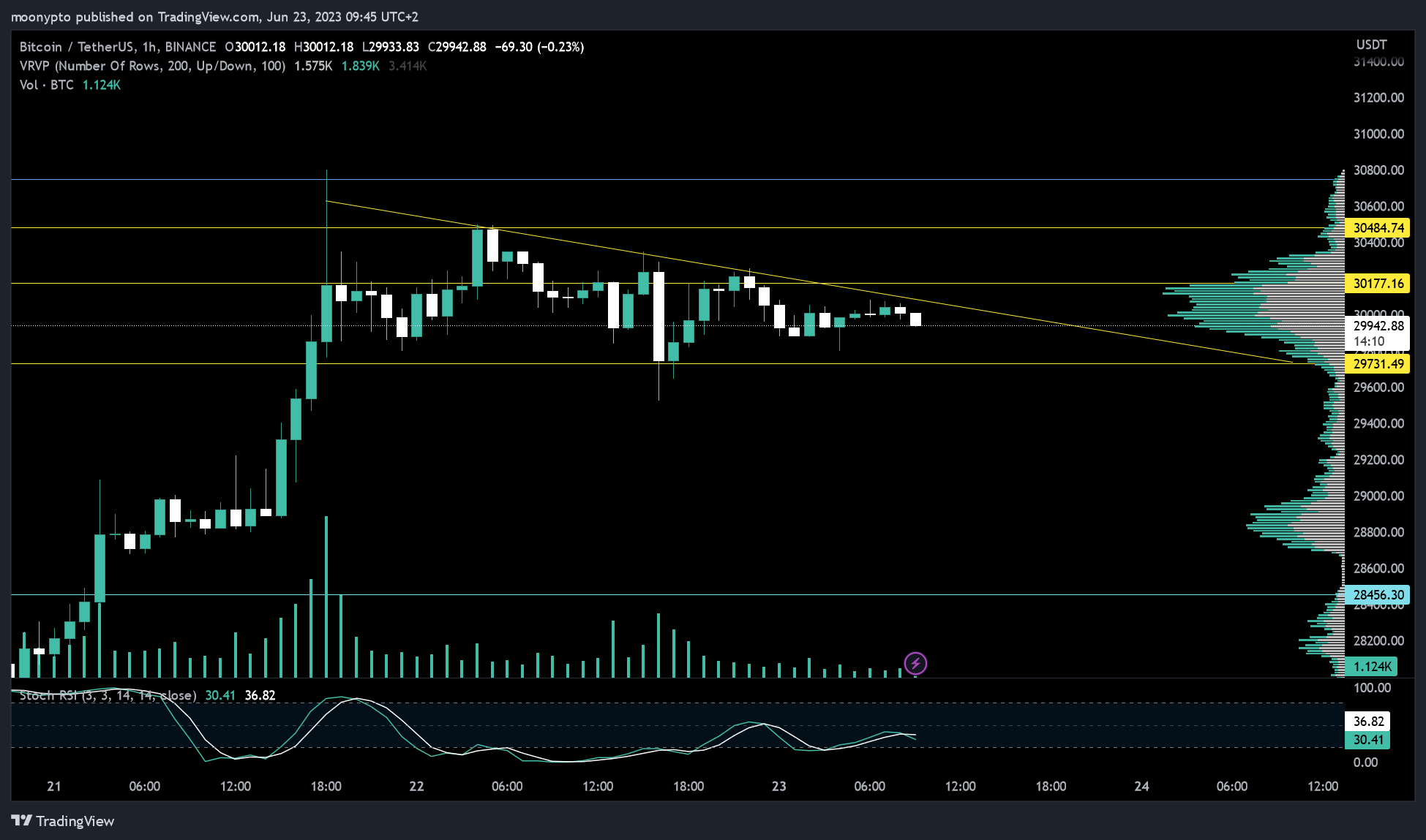 BINANCE:BTCUSDT Chart Image by moonypto