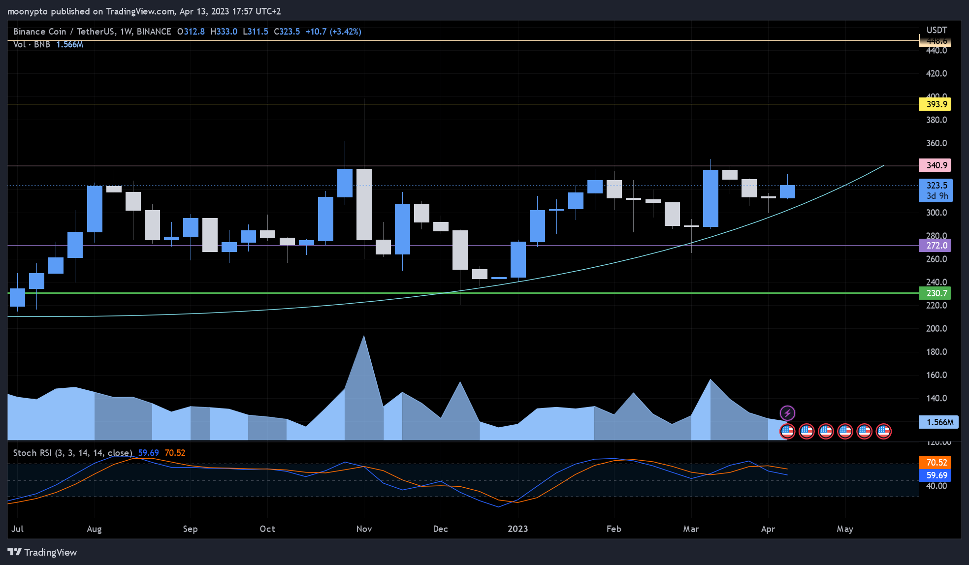 BINANCE:BNBUSDT Chart Image by moonypto