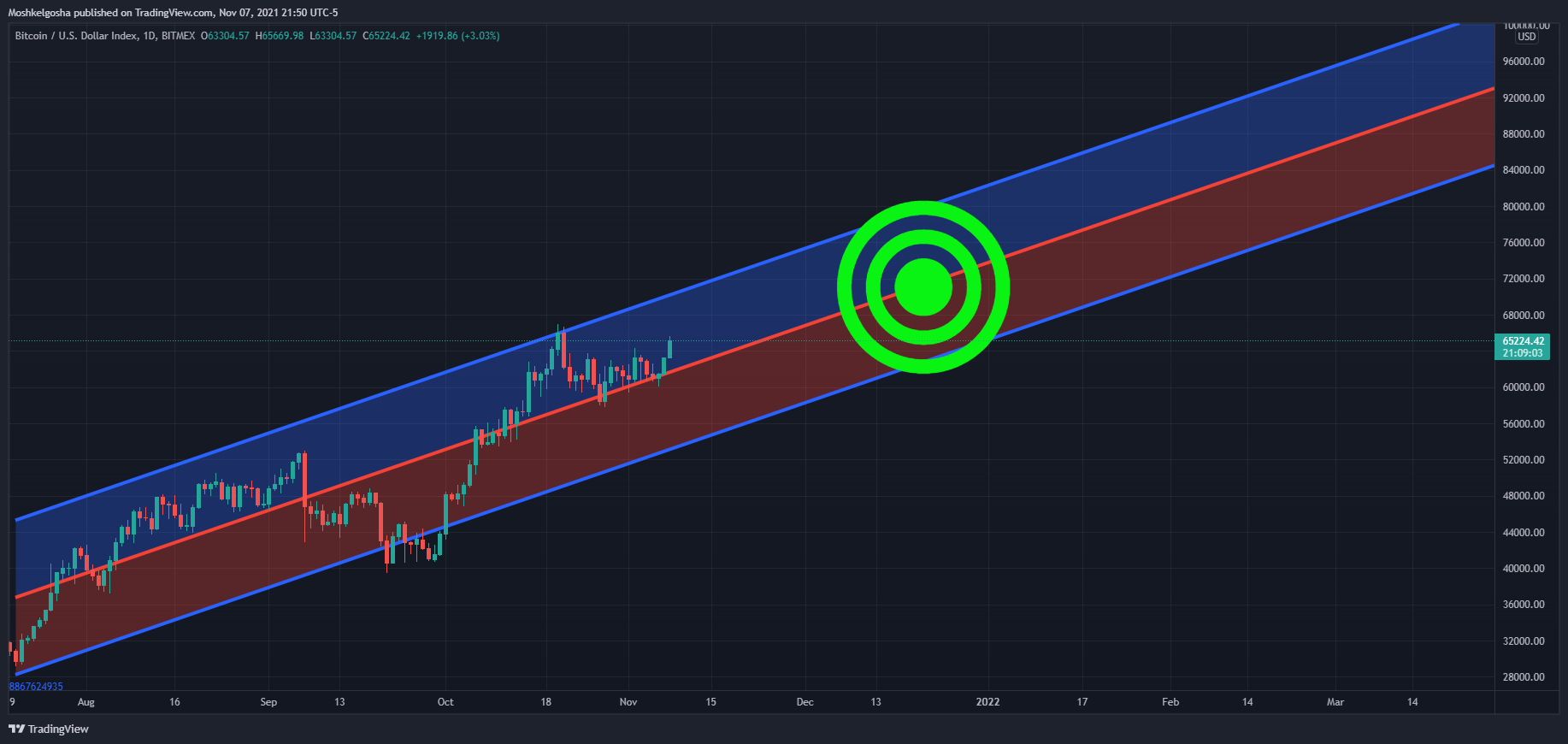 BITMEX:XBT Chart Image by Moshkelgosha