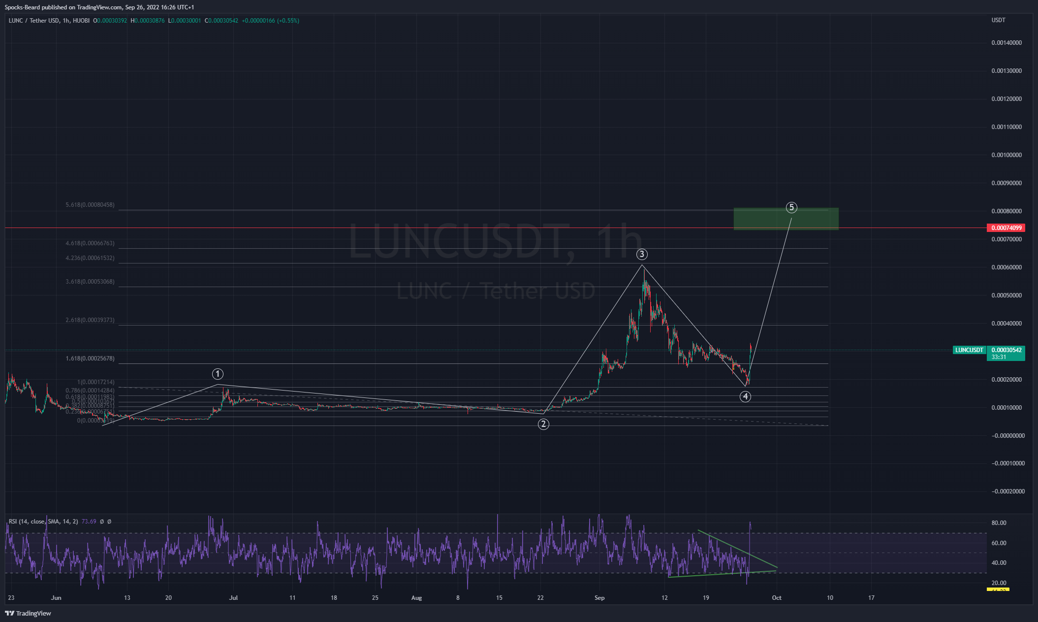 HUOBI:LUNCUSDT Chart Image by Spocks-Beard