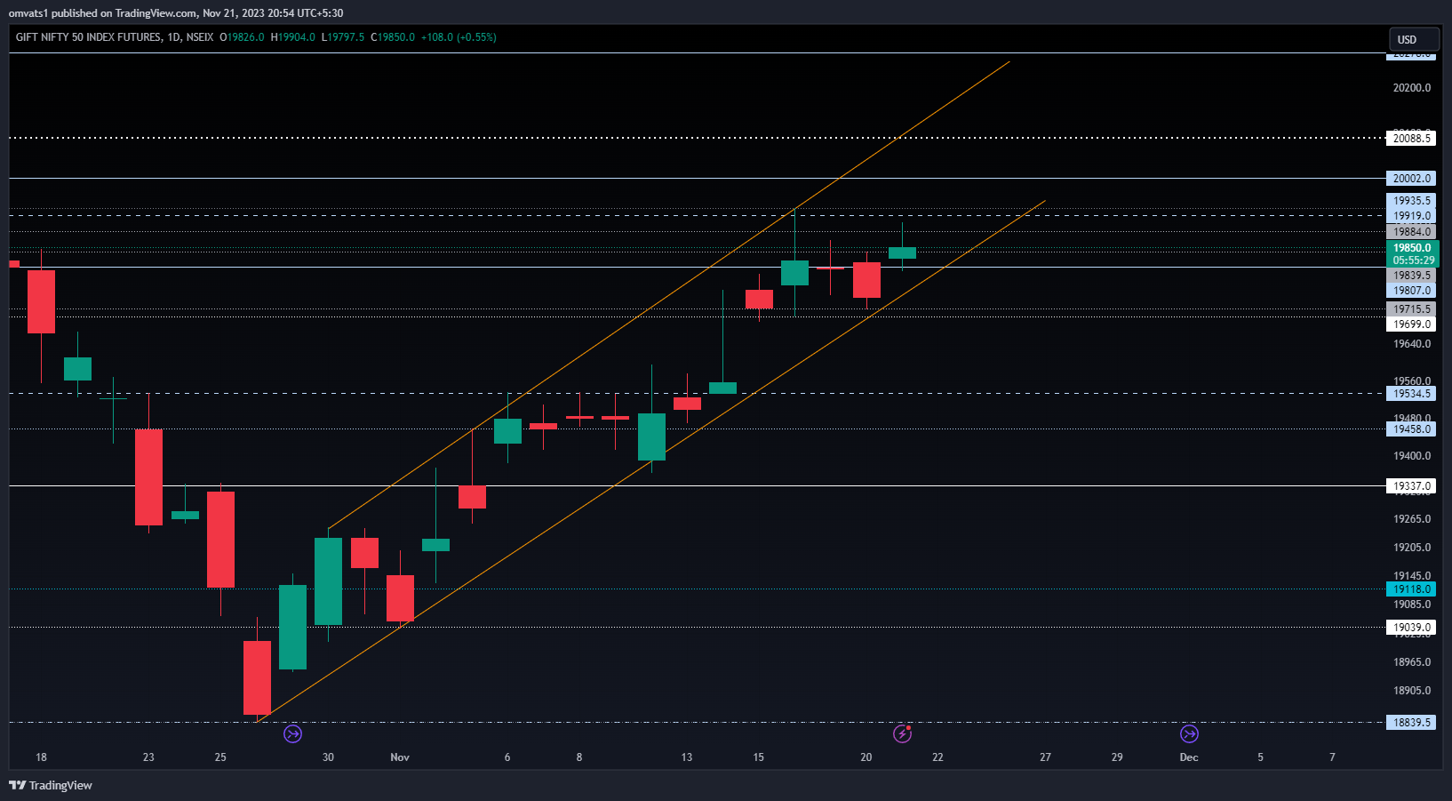 NSEIX:NIFTY1! Chart Image by omvats1