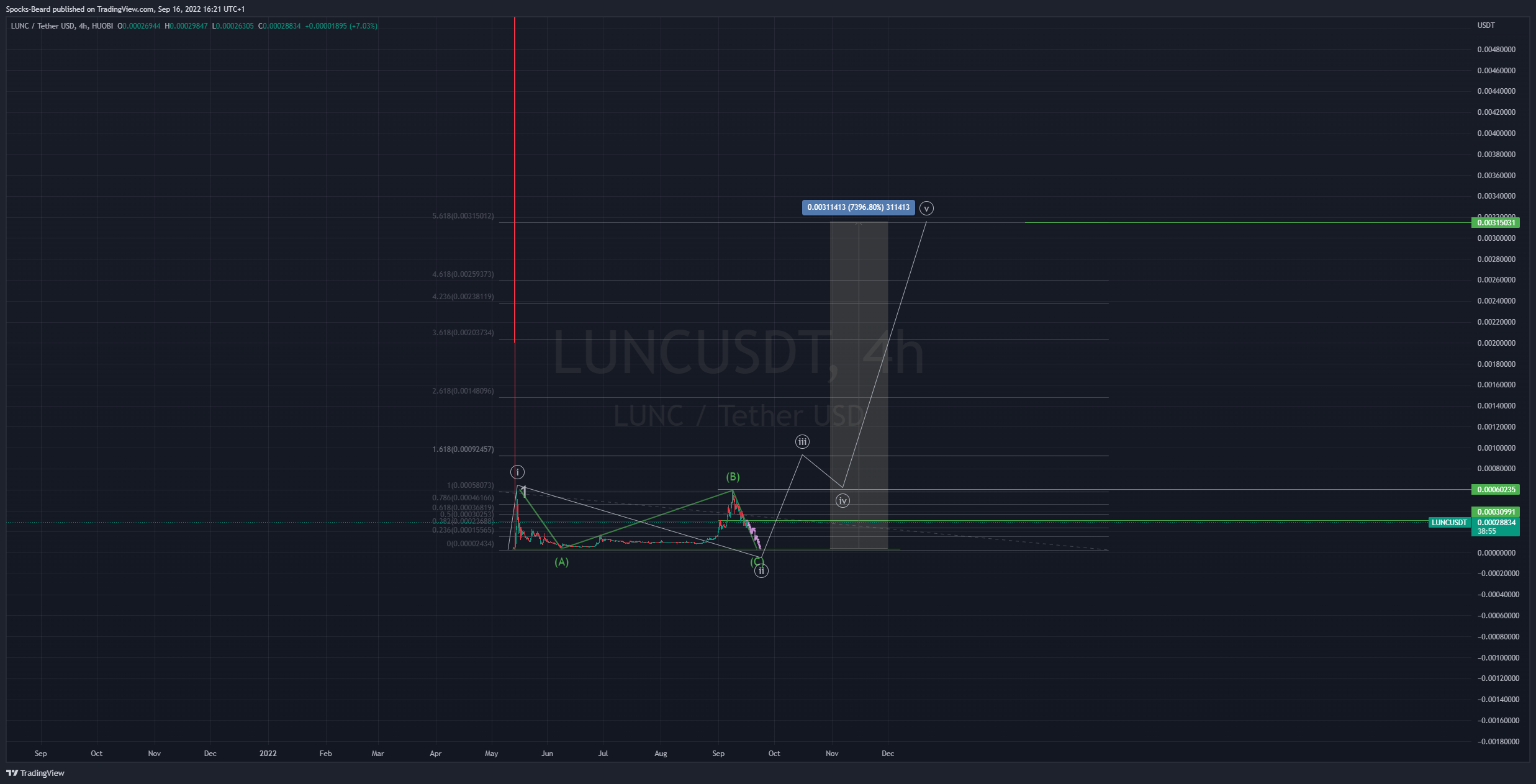 HUOBI:LUNCUSDT Chart Image by Spocks-Beard
