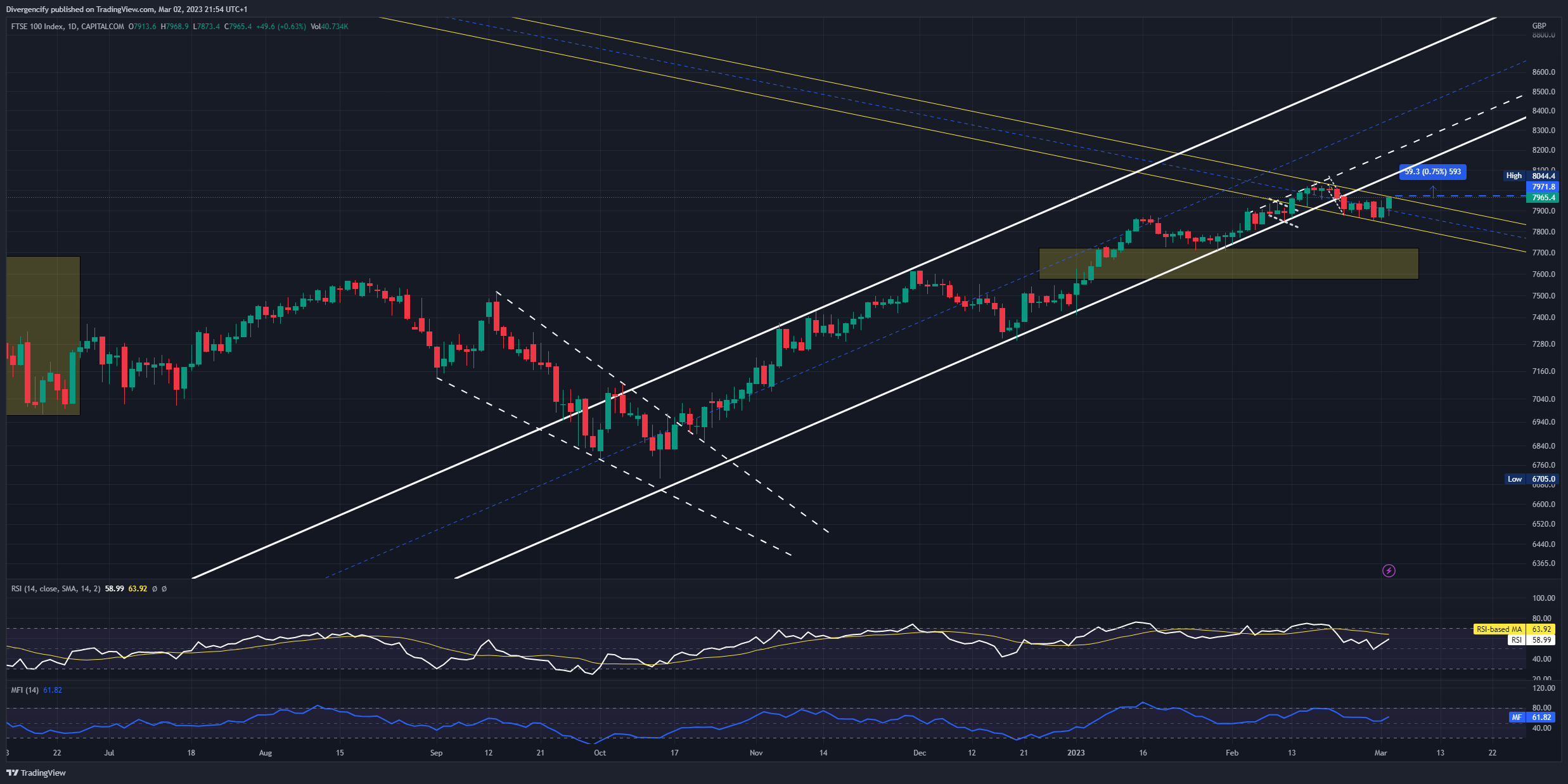 CAPITALCOM:UK100 Chart Image by Divergencify
