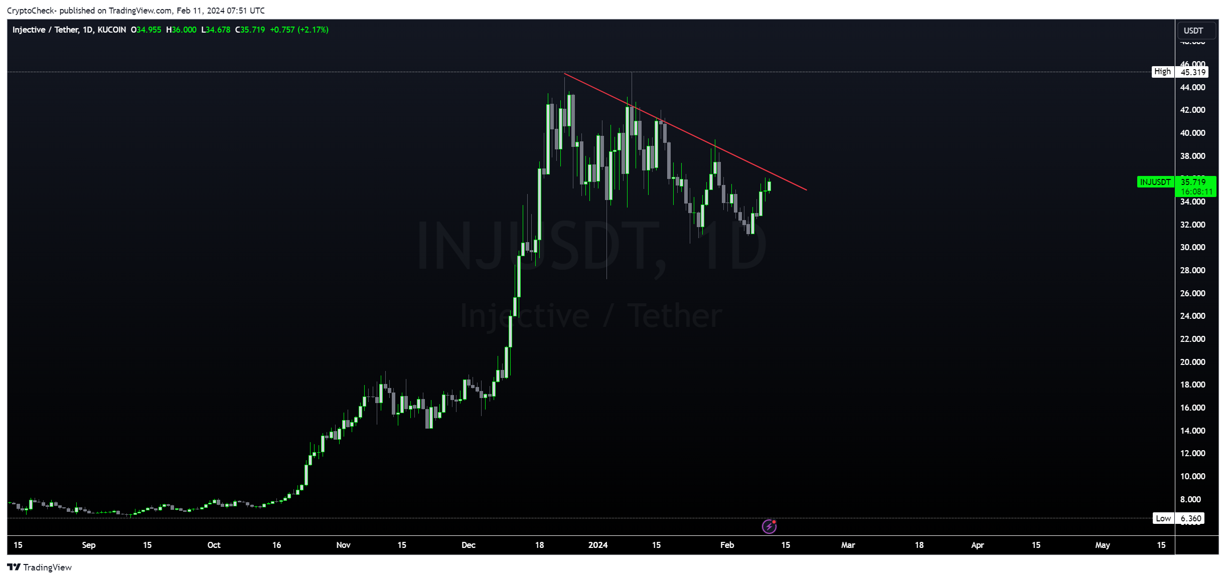 KUCOIN:INJUSDT Chart Image by Crypto-Check-