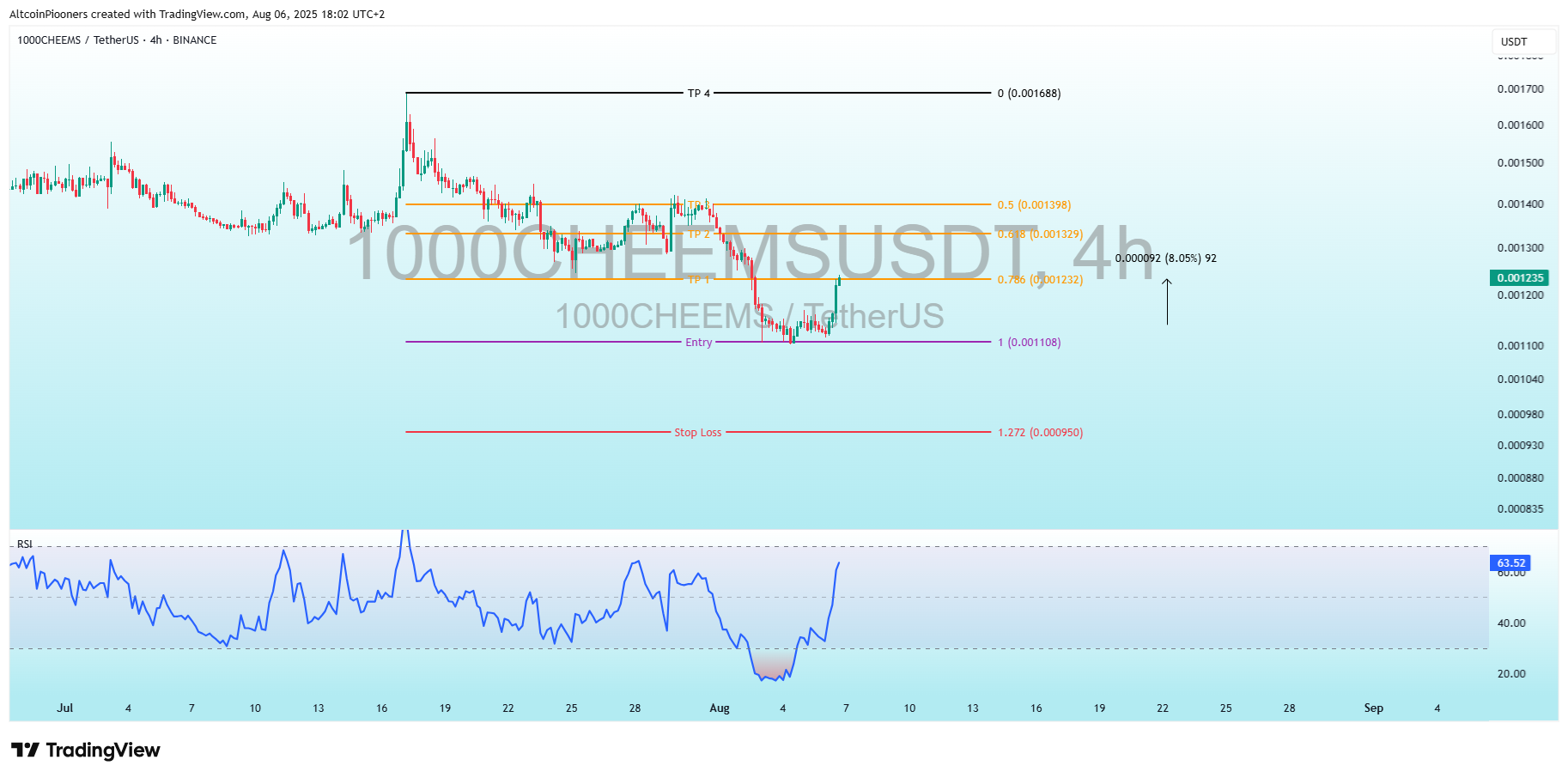 BINANCE:1000CHEEMSUSDT Chart Image by AltcoinPiooners