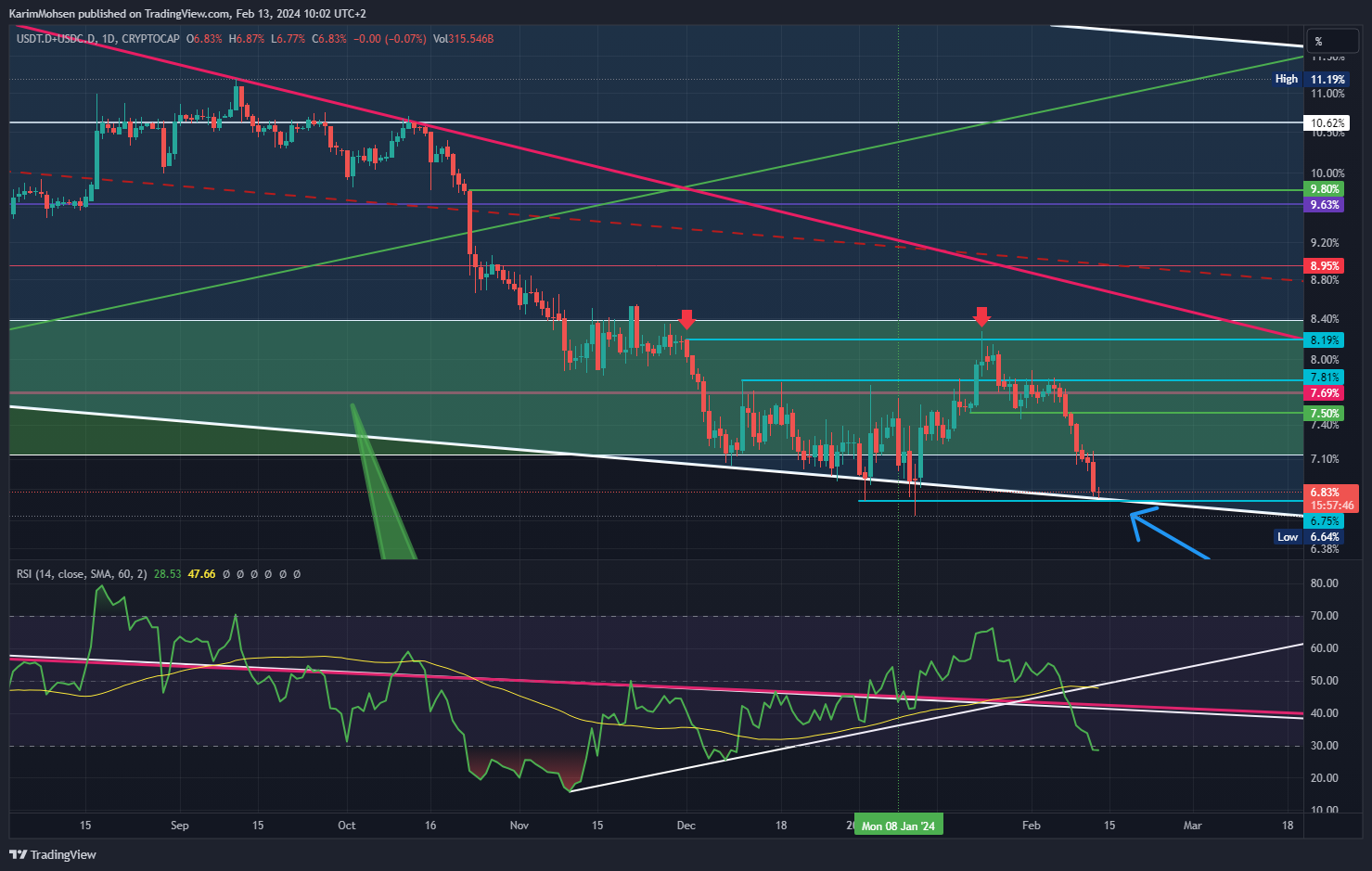 CRYPTOCAP:USDT.D+CRYPTOCAP:USDC.D Chart Image by KarimMohsen