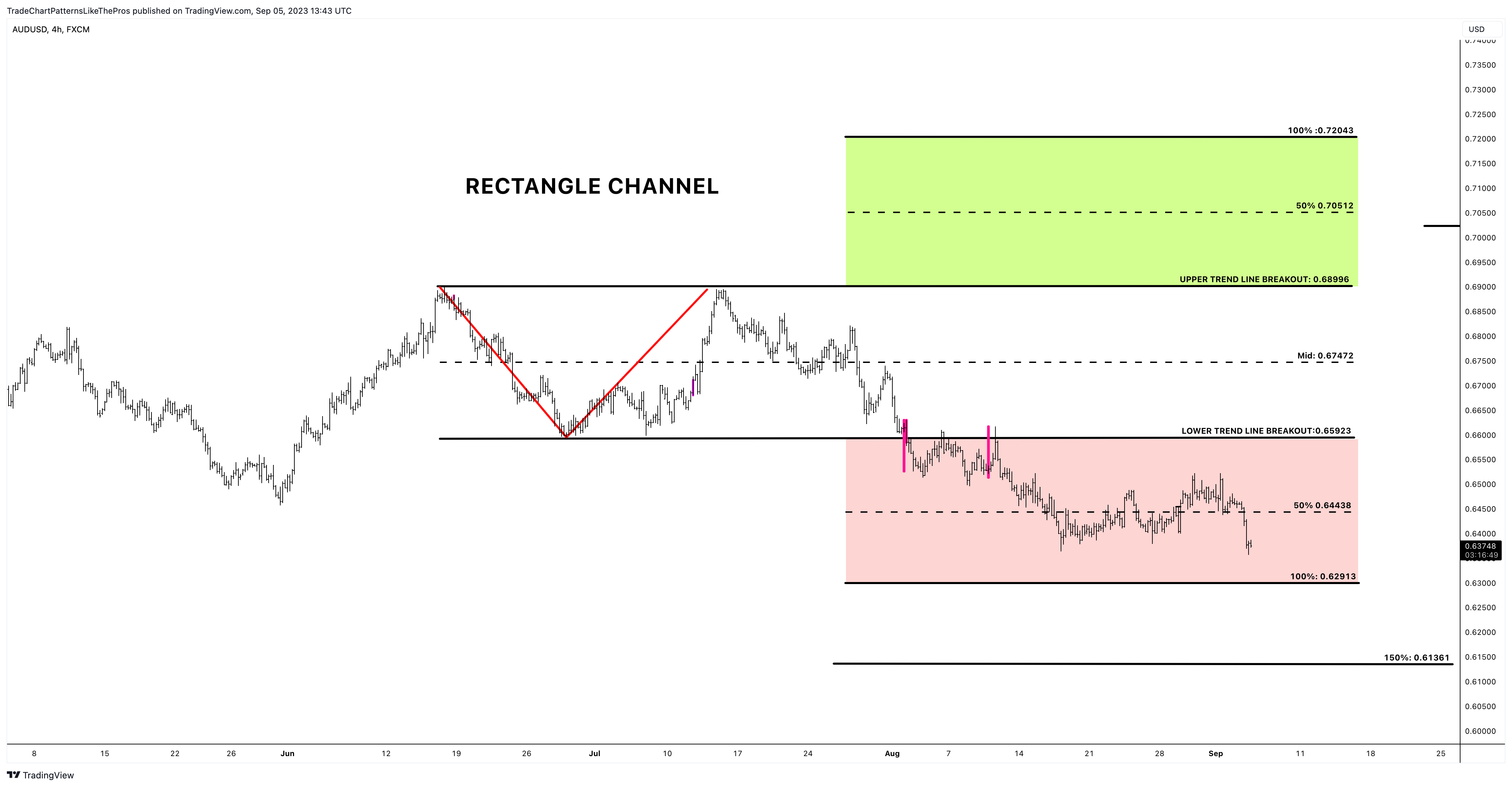FX:AUDUSD Chart Image by TradeChartPatternsLikeThePros