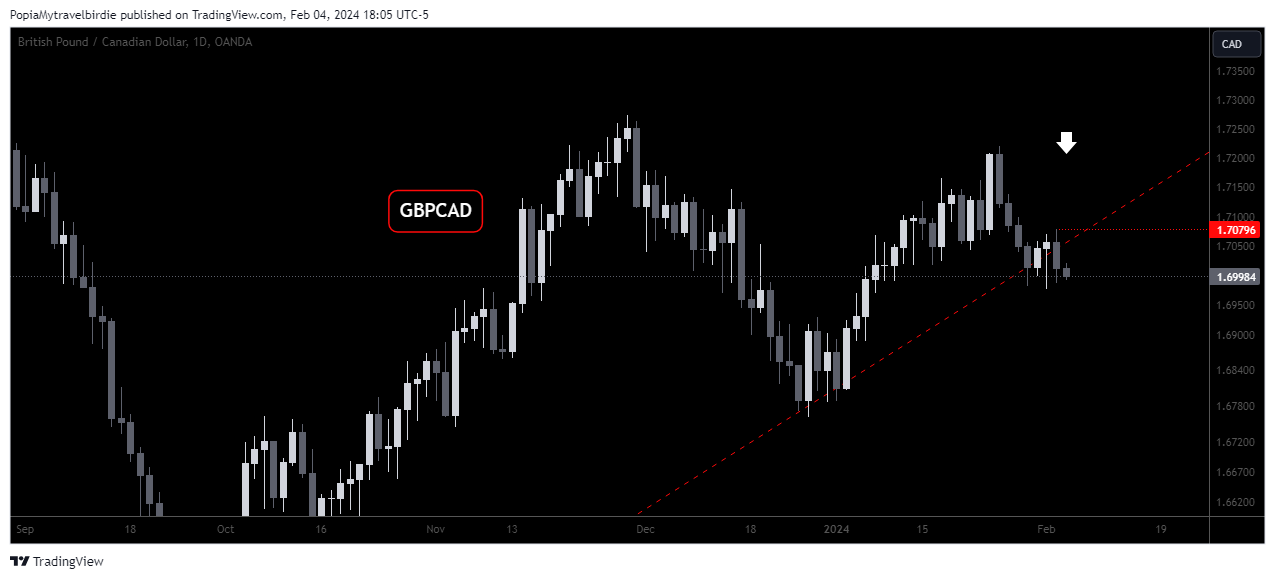 OANDA:GBPCAD Chart Image by PopiaMytravelbirdie