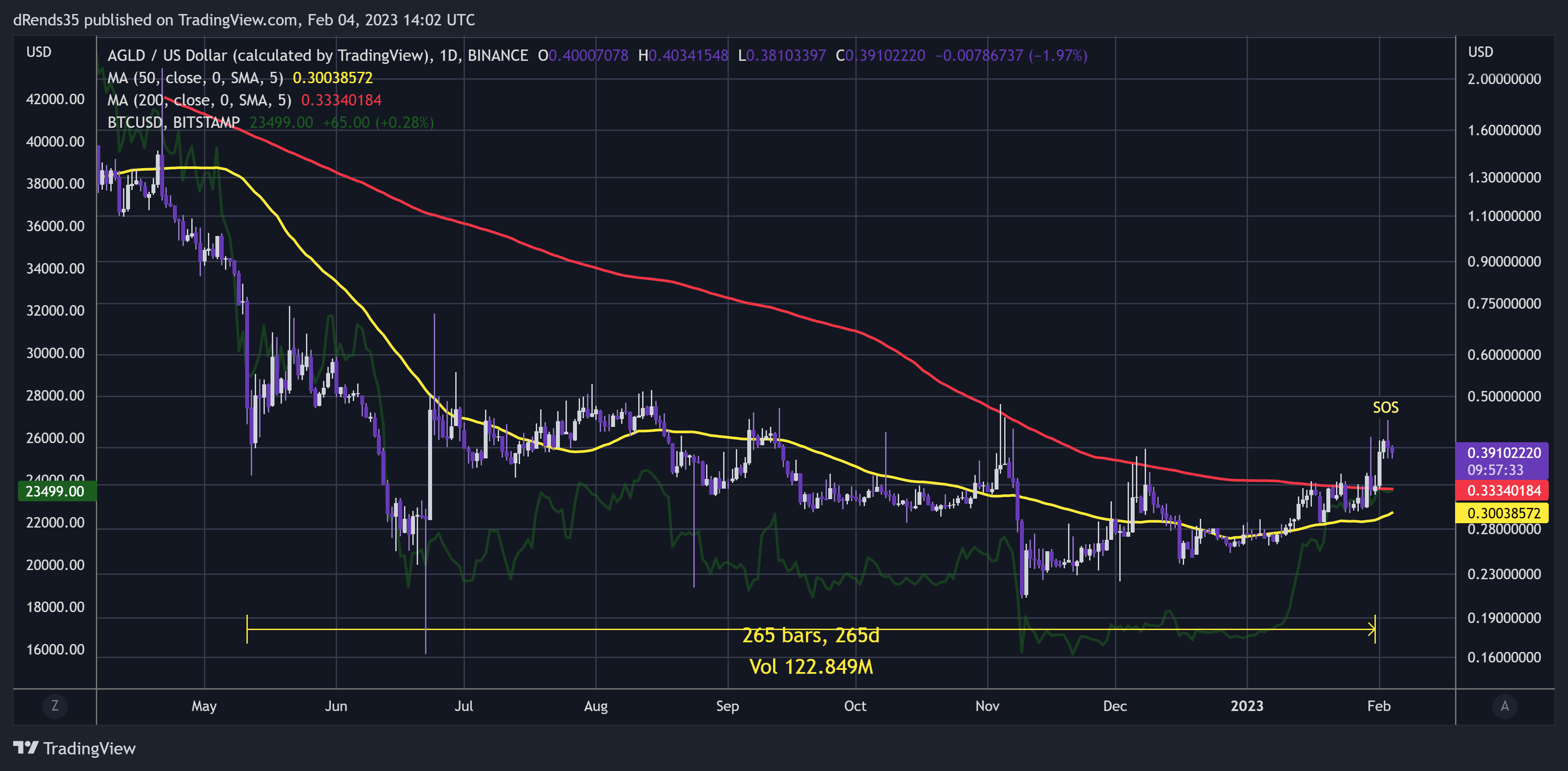 BINANCE:AGLDUSD Chart Image by dRends35