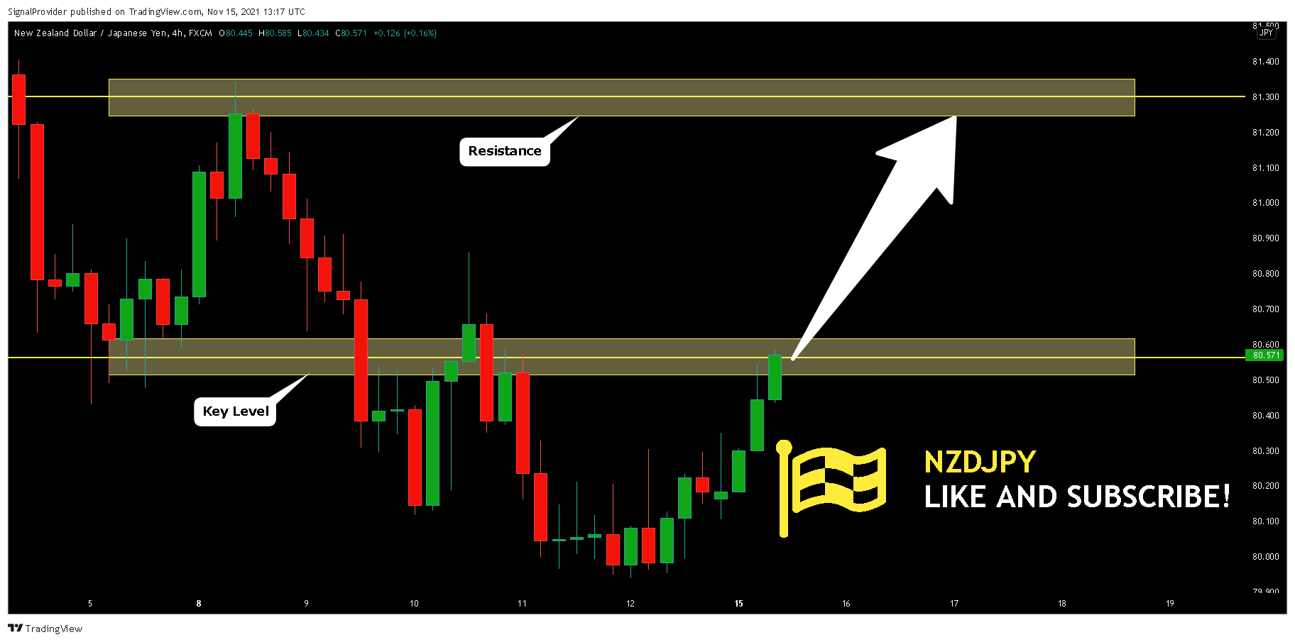FX:NZDJPY Chart Image by SignalProvider