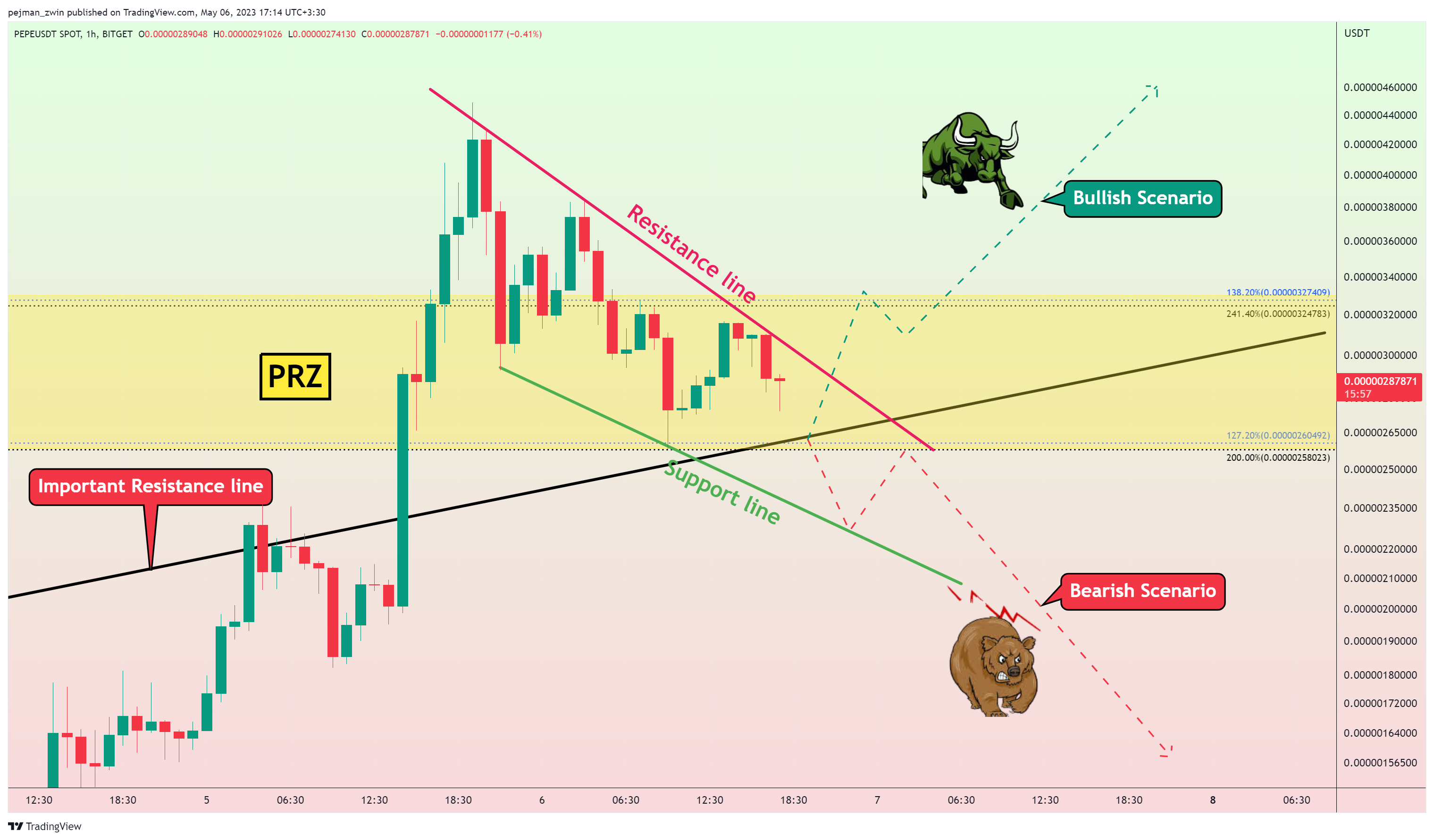 BITGET:PEPEUSDT Chart Image by pejman_zwin