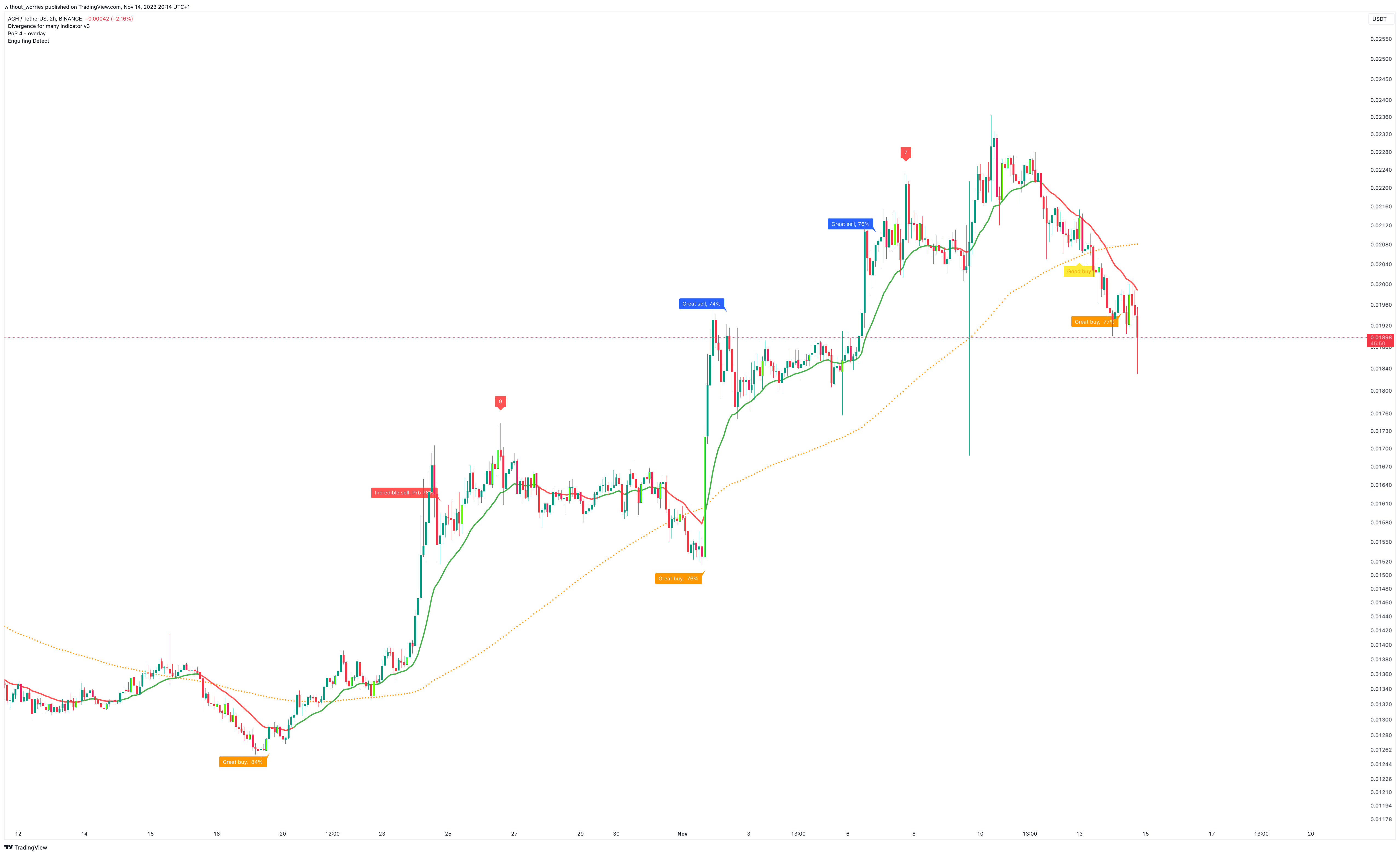 BINANCE:ACHUSDT Chart Image by without_worries