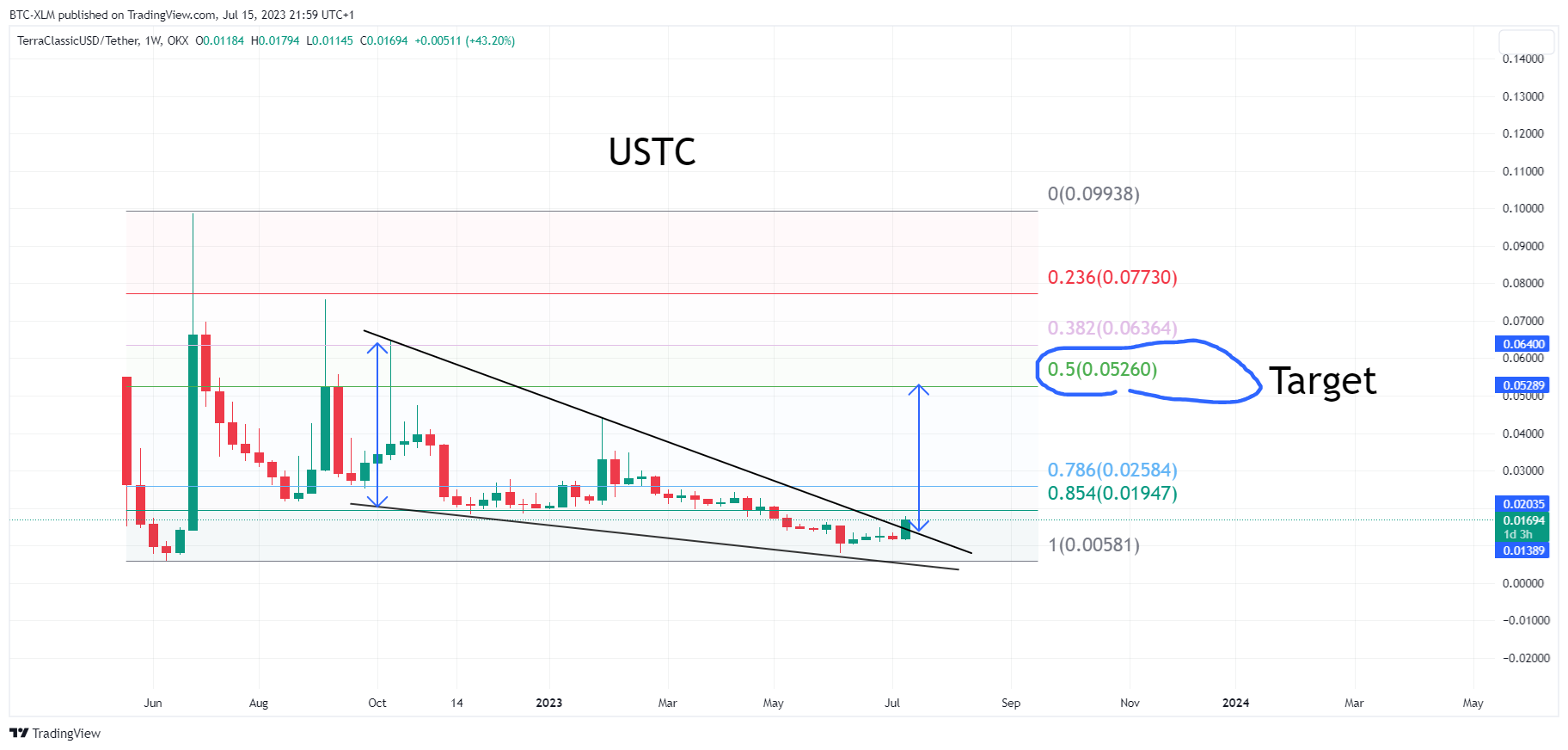 OKX:USTCUSDT Chart Image by BTC-XLM