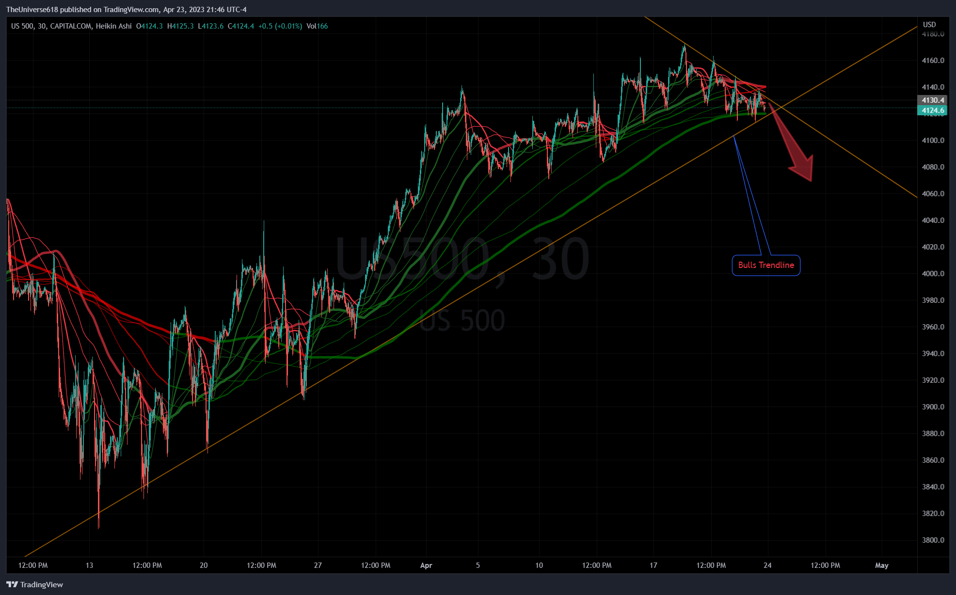CAPITALCOM:US500 Chart Image by TheUniverse618