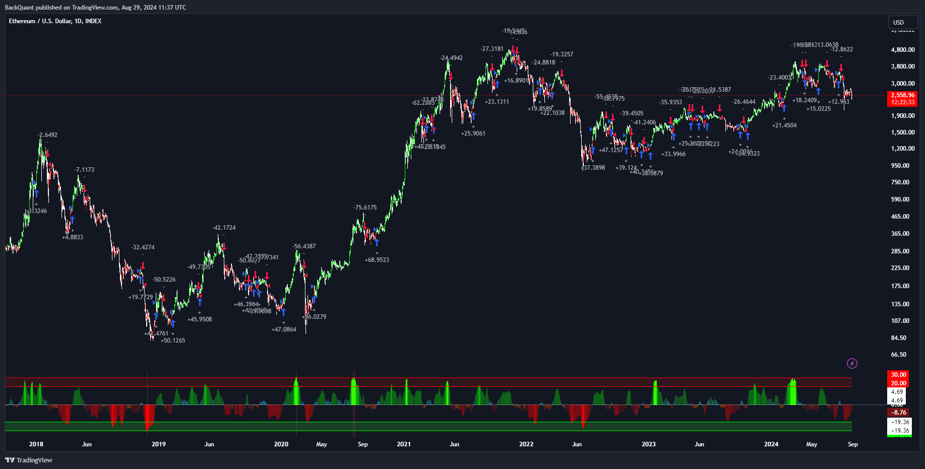 INDEX:ETHUSD Chart Image by BackQuant
