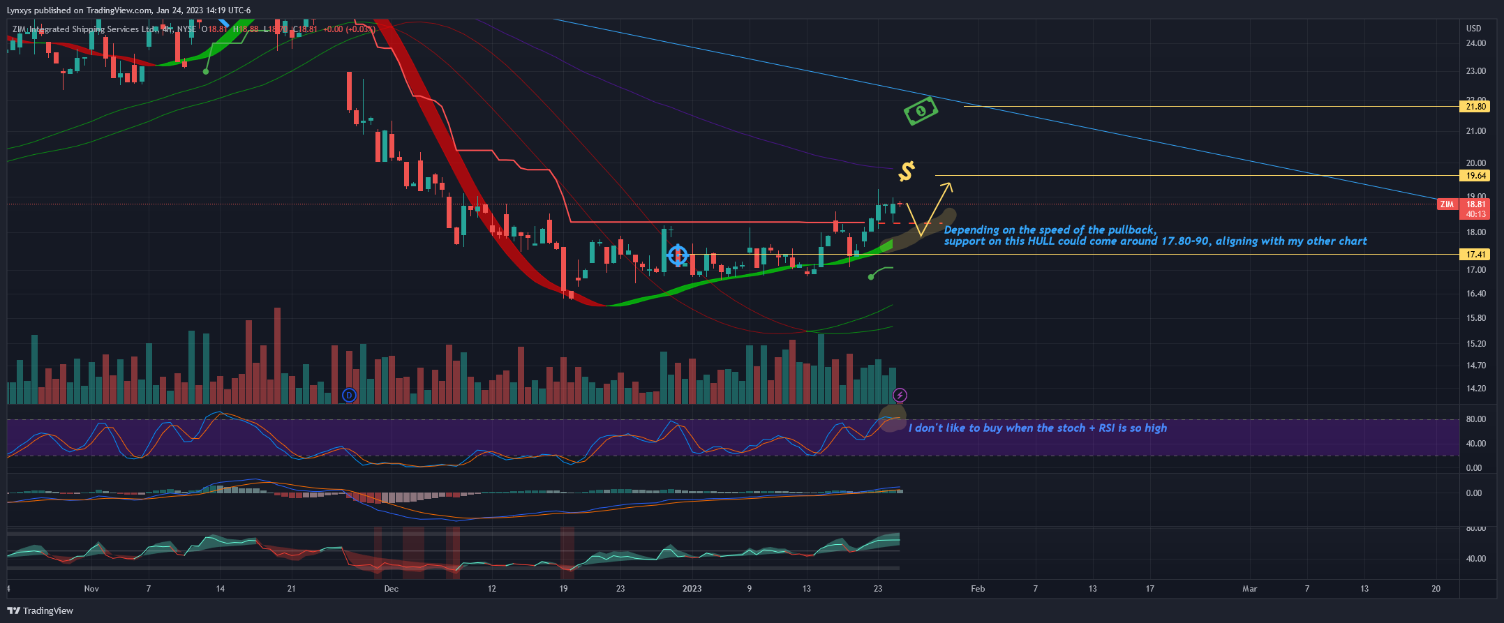 NYSE:ZIM Chart Image by Lynxys