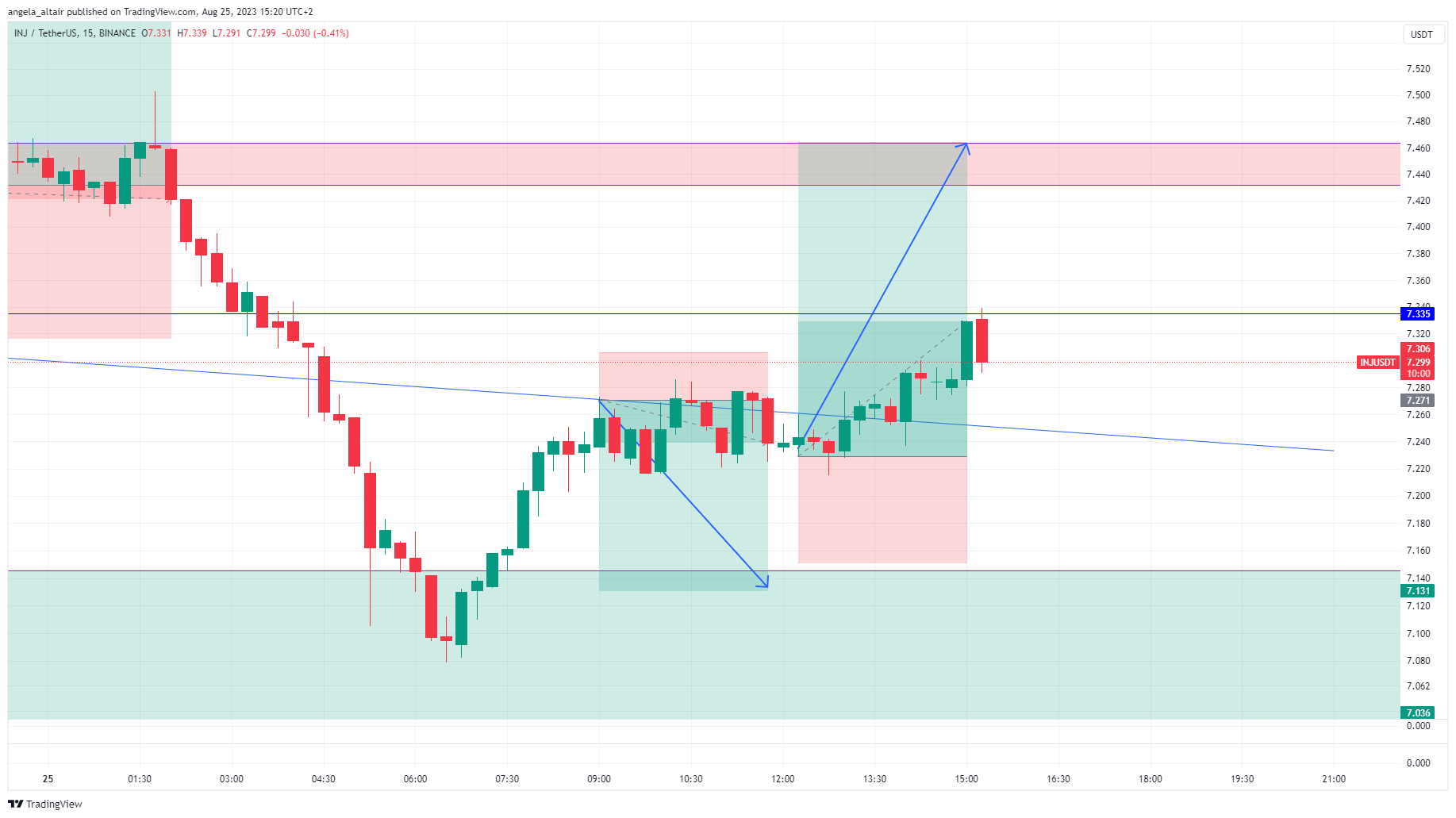 BINANCE:INJUSDT Chart Image by angela_altair