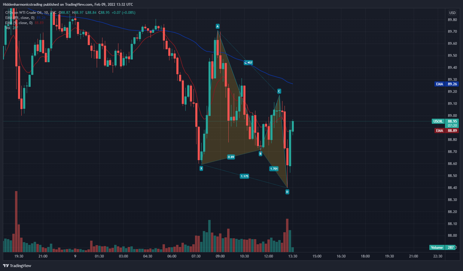 TVC:USOIL Chart Image by Hiddenharmonicstrading