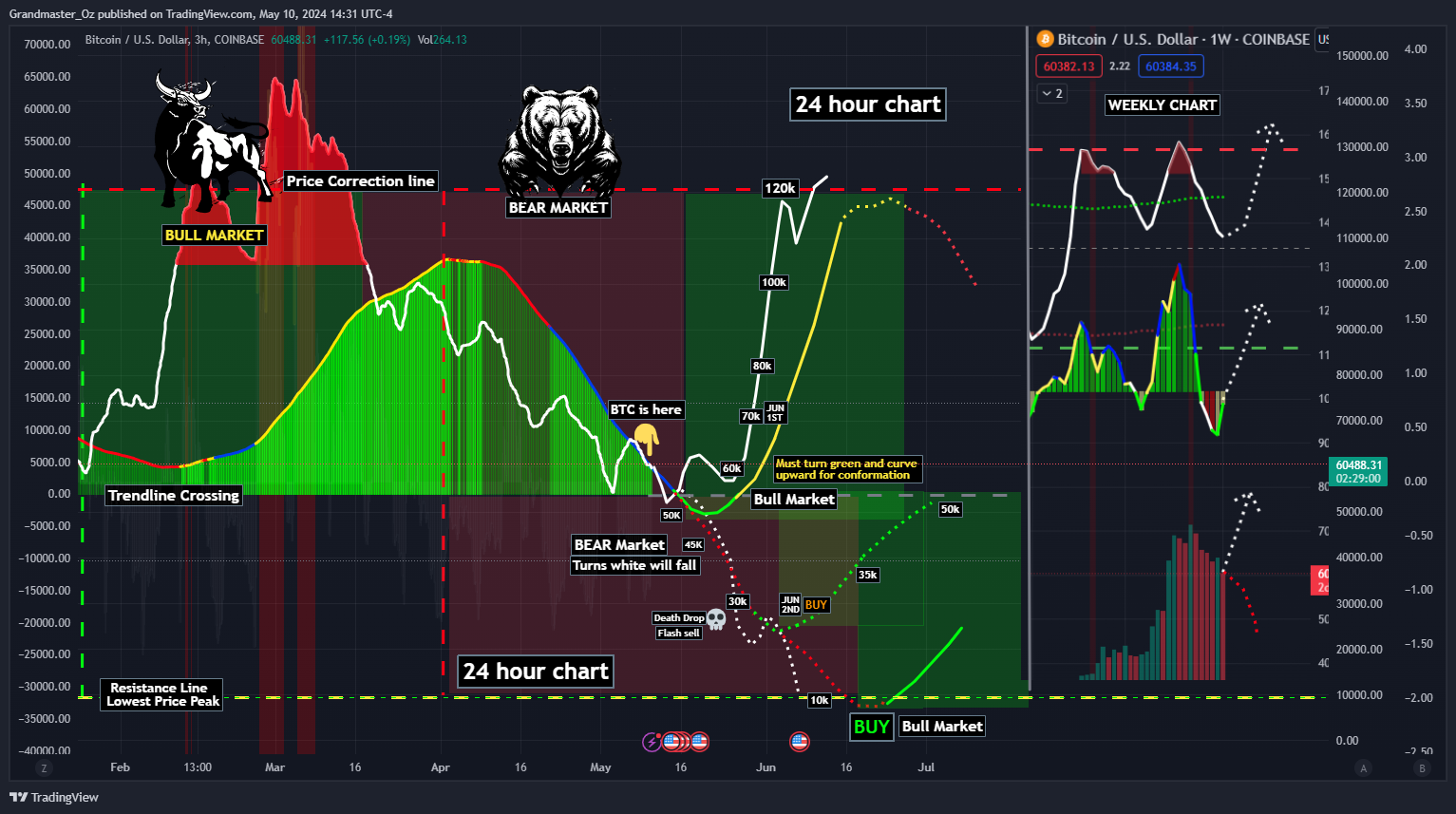 COINBASE:BTCUSD Chart Image by Grandmaster_Oz