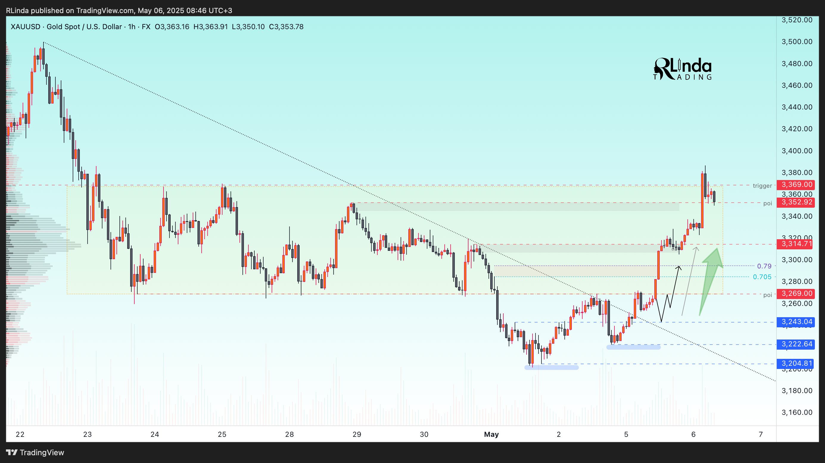 FX:XAUUSD Chart Image by RLinda