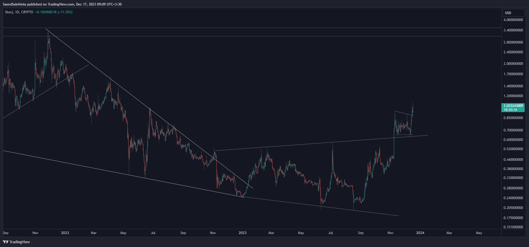 CRYPTO:STORJUSD Chart Image by SaeedSalehinia