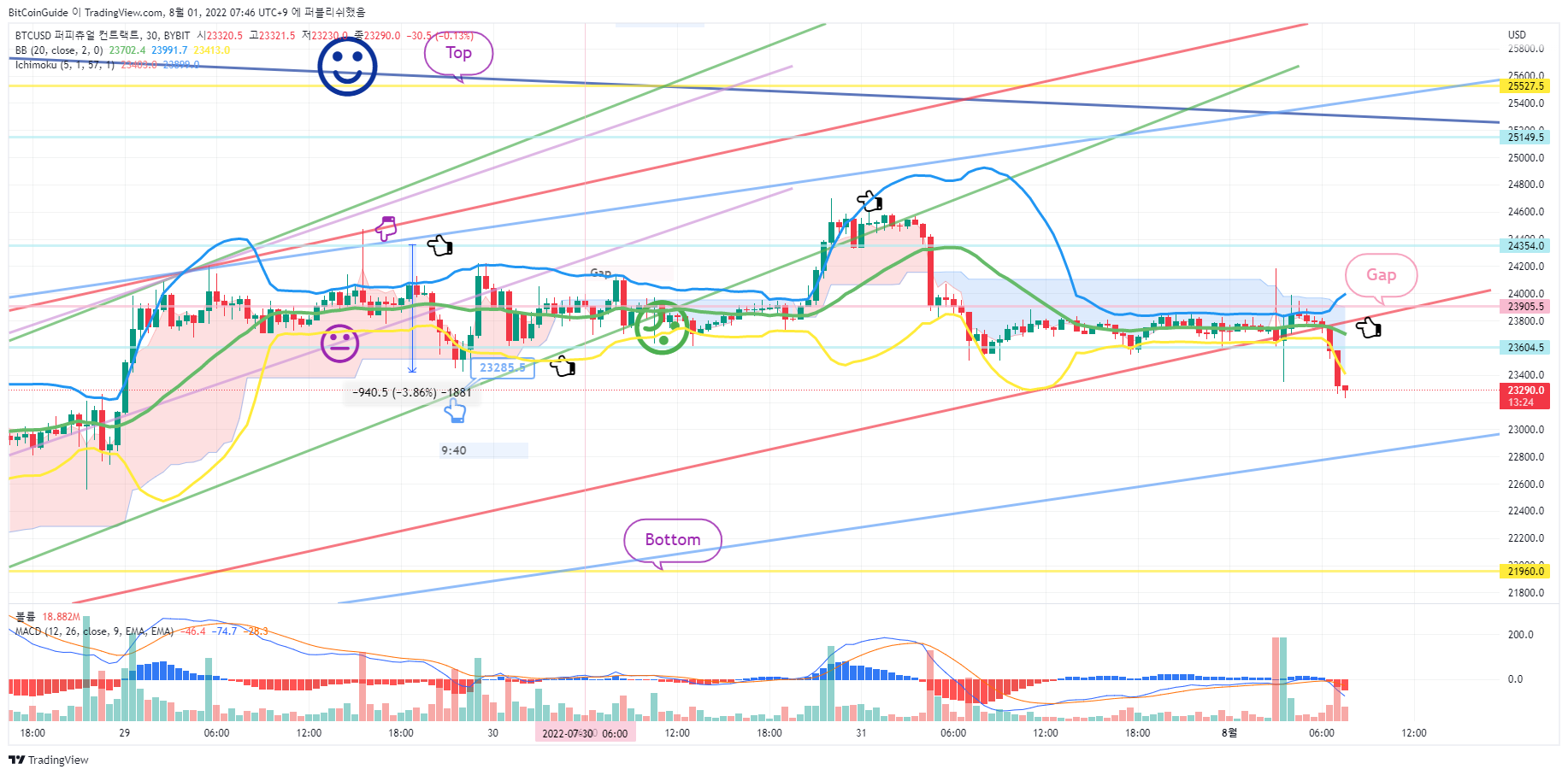 BYBIT:BTCUSD Chart Image by BitCoinGuide