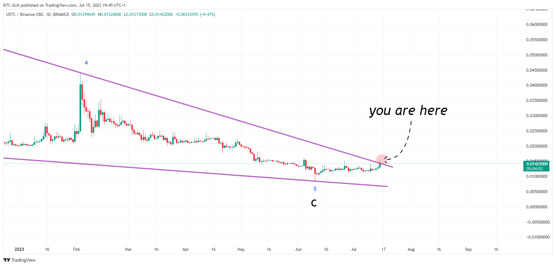 BINANCE:USTCBUSD Chart Image by BTC-XLM