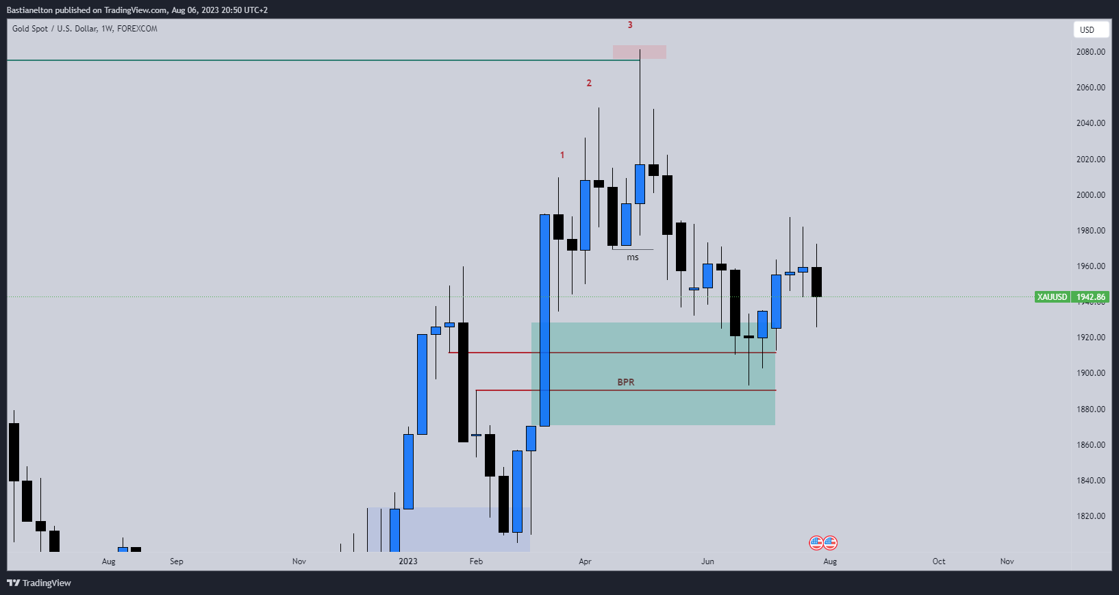 FOREXCOM:XAUUSD Chart Image by Bastianelton