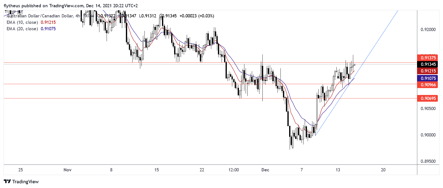 FX:AUDCAD Chart Image by TradeLive-