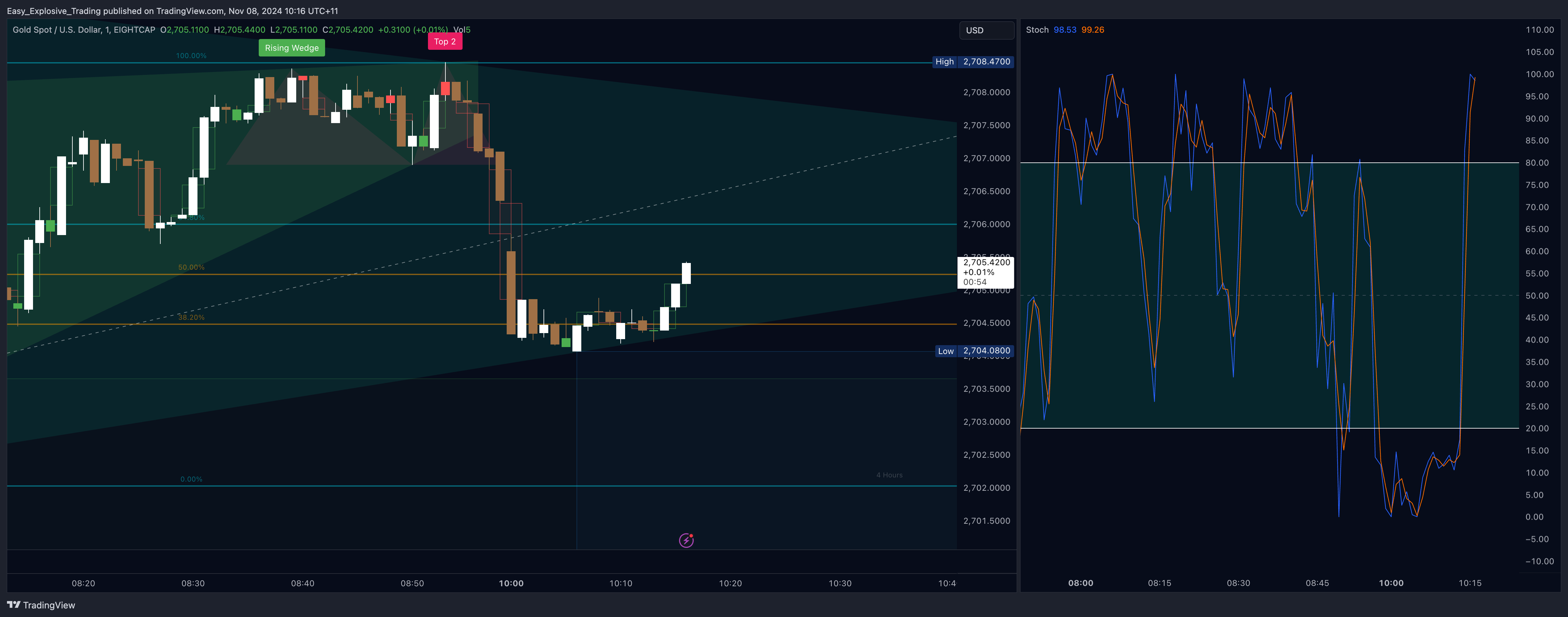 EIGHTCAP:XAUUSD Chart Image by Easy_Explosive_Trading