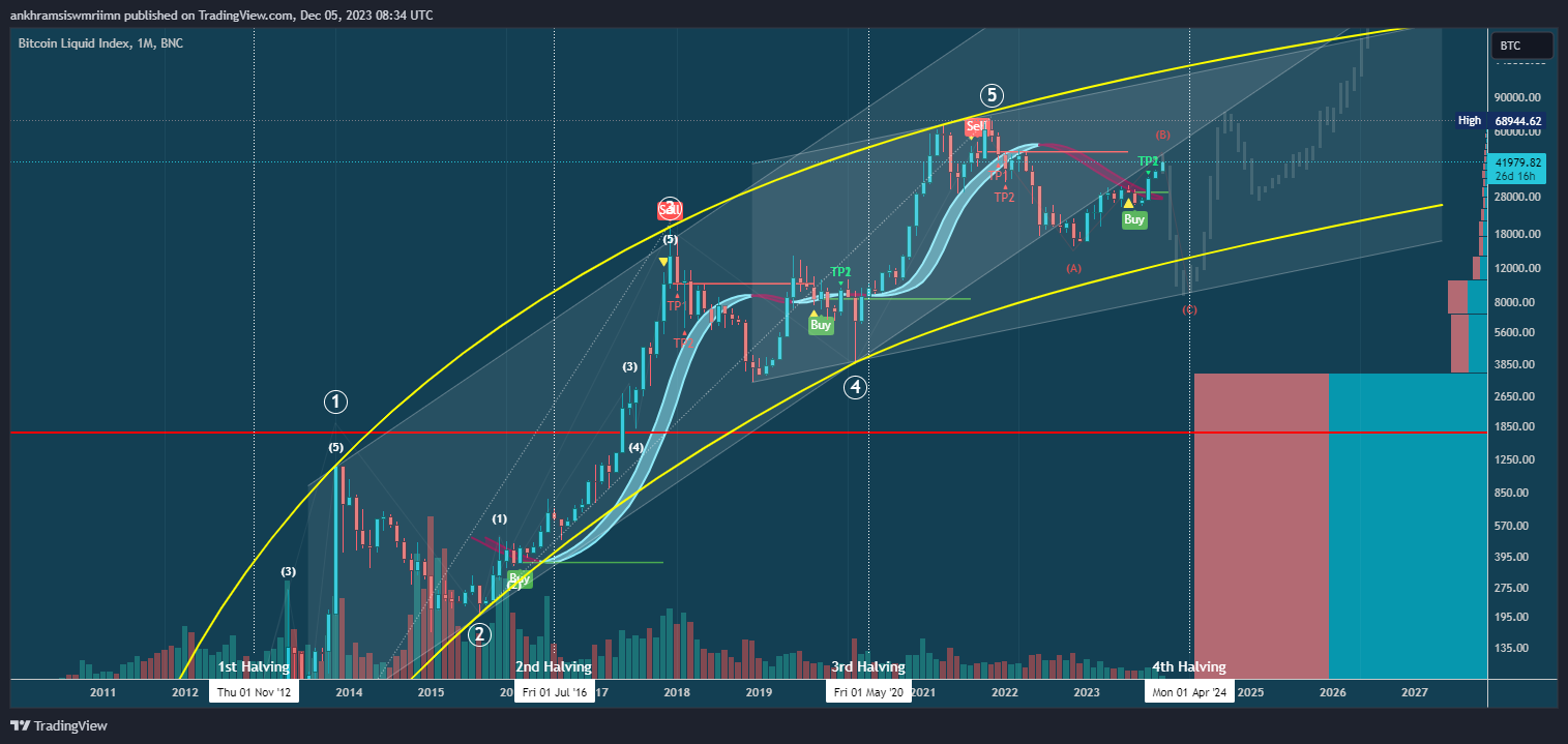 BNC:BLX Chart Image by ankhramsiswmriimn