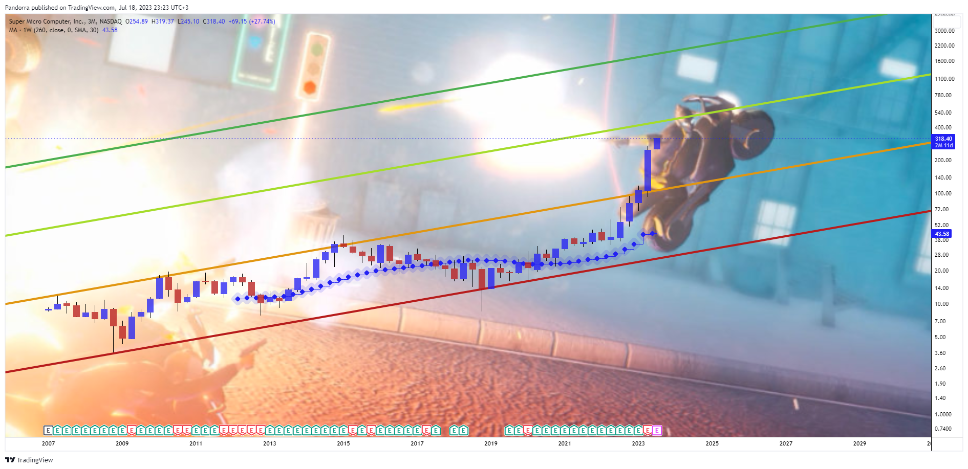 NASDAQ:SMCI Chart Image by PandorraResearch