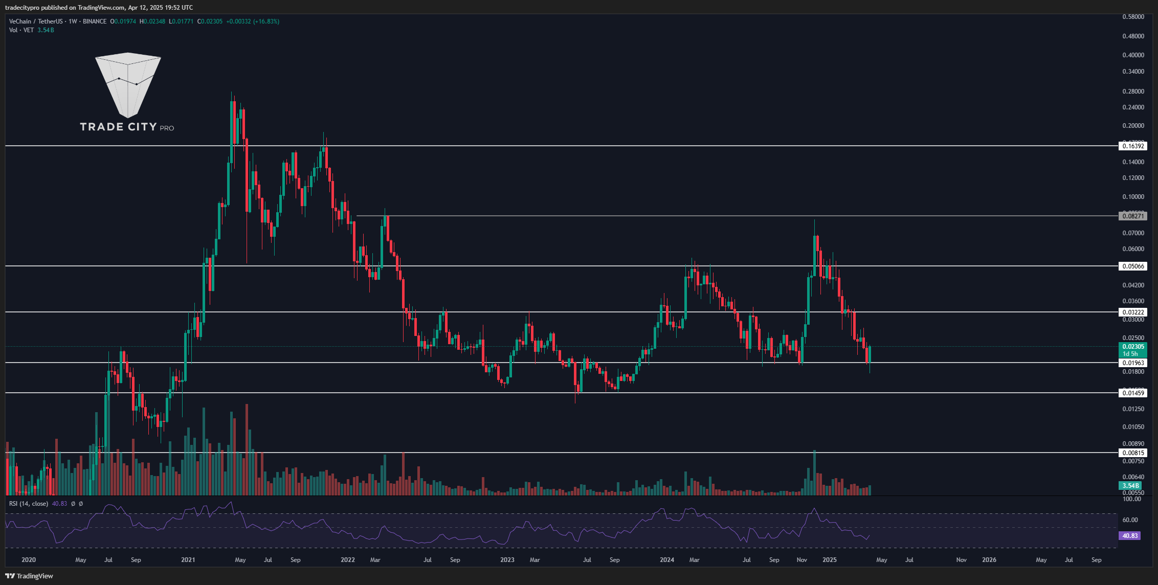 BINANCE:VETUSDT Chart Image by tradecitypro