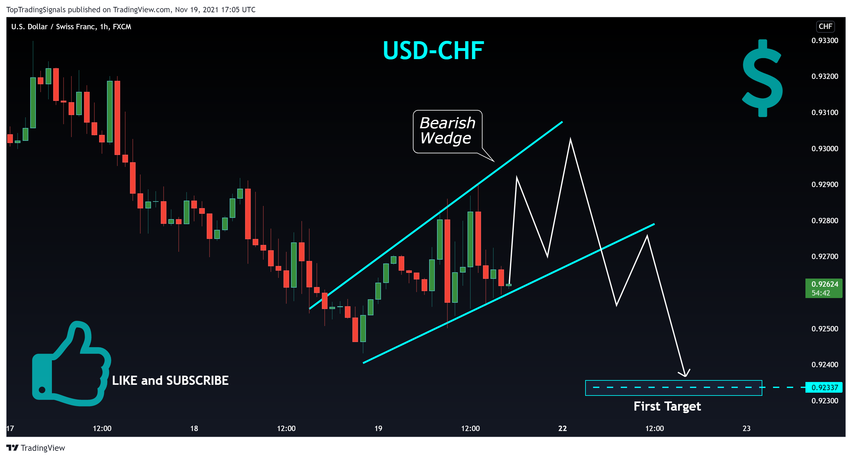 FX:USDCHF Chart Image by TopTradingSignals