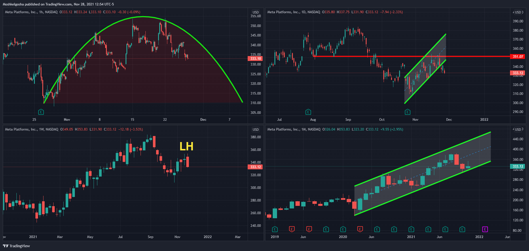 NASDAQ:FB Chart Image by Moshkelgosha