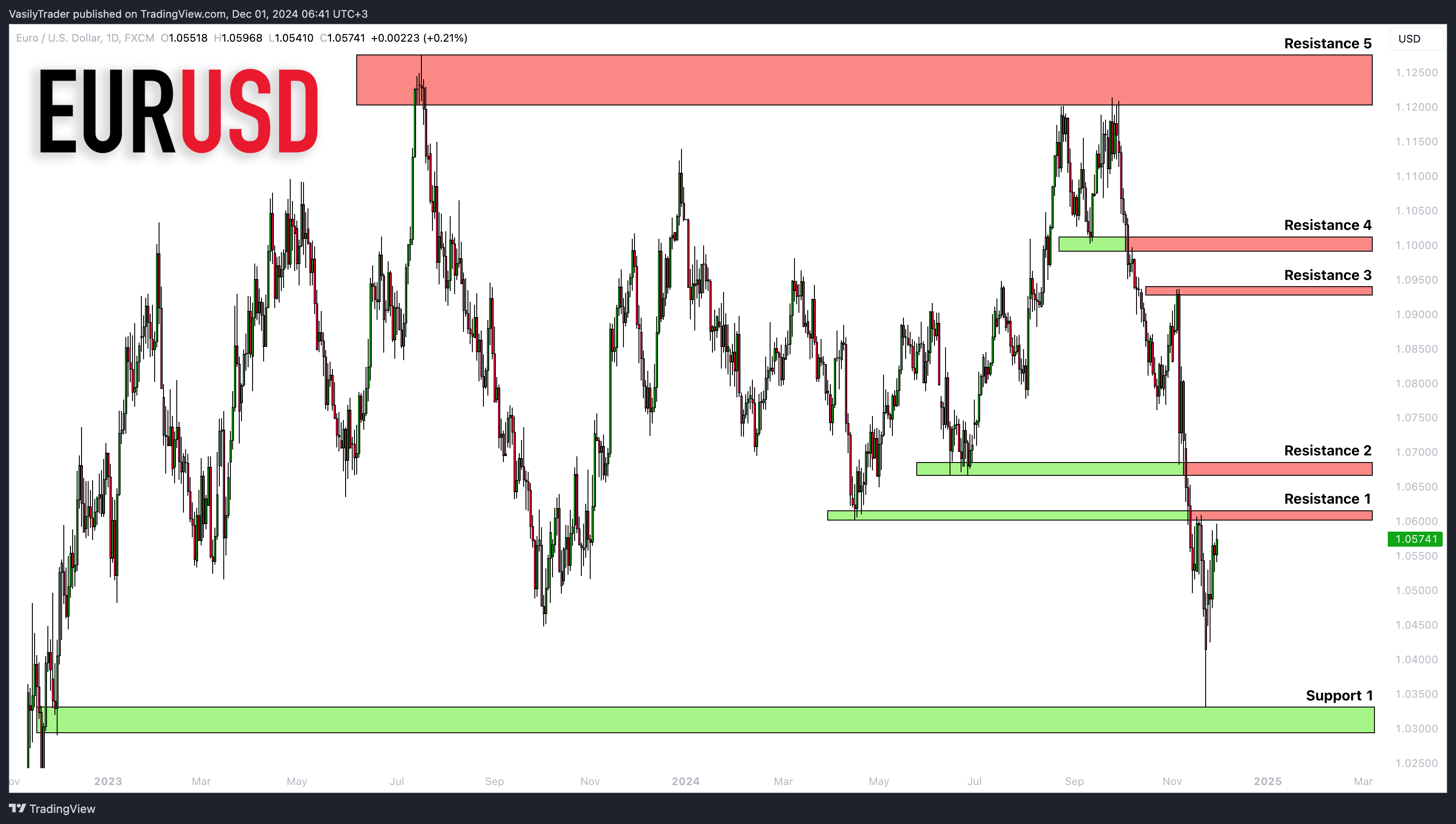 FX:EURUSD Chart Image by VasilyTrader