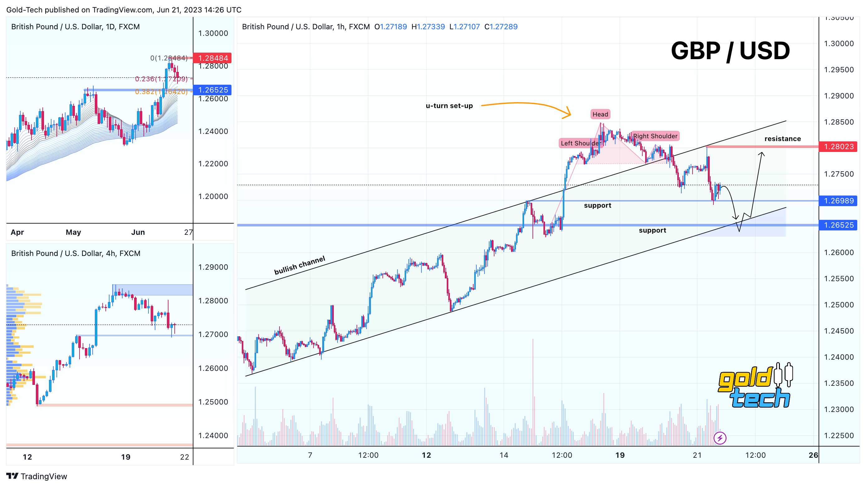 FX:GBPUSD Chart Image by AndeWave