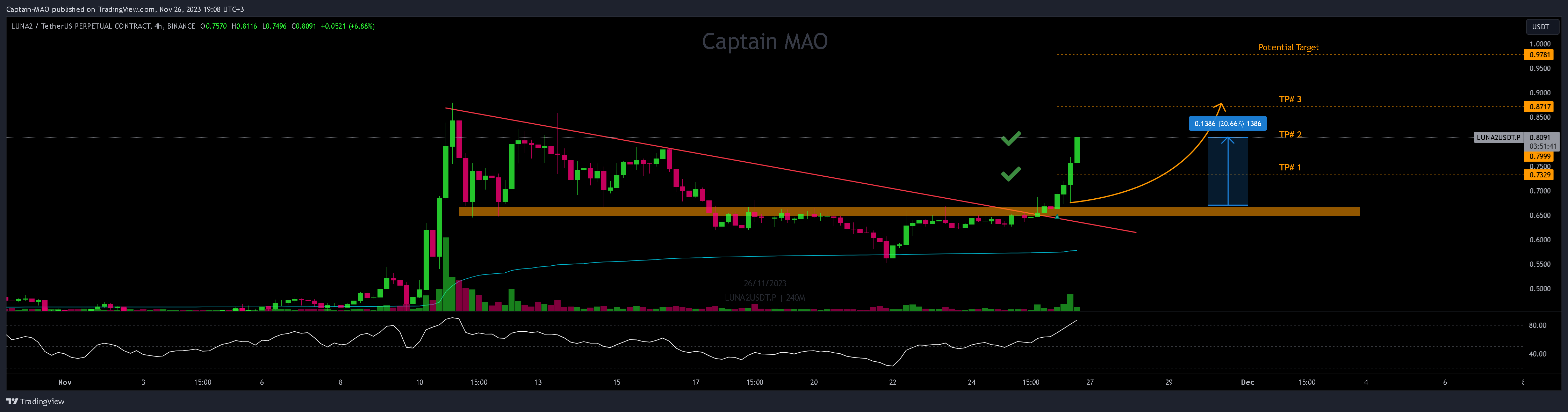 BINANCE:LUNA2USDT.P Chart Image by Captain-MAO