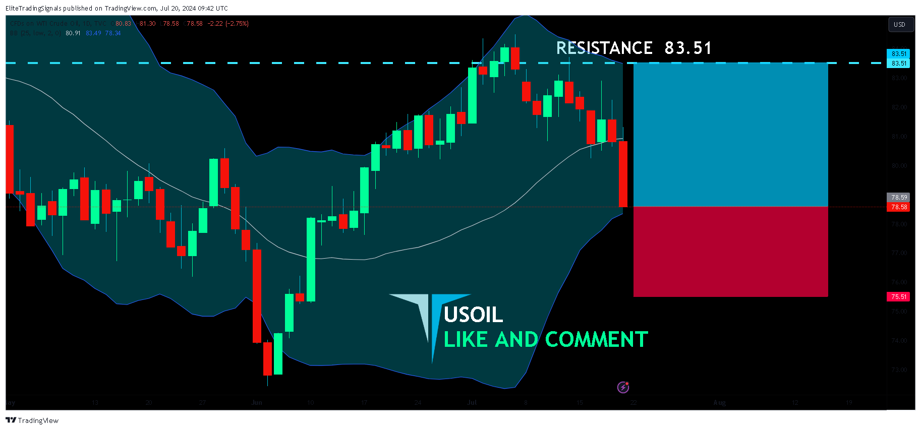 TVC:USOIL Chart Image by EliteTradingSignals