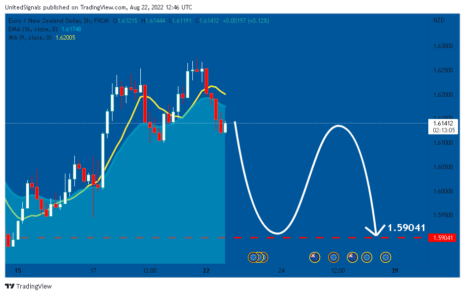 FX:EURNZD Chart Image by UnitedSignals