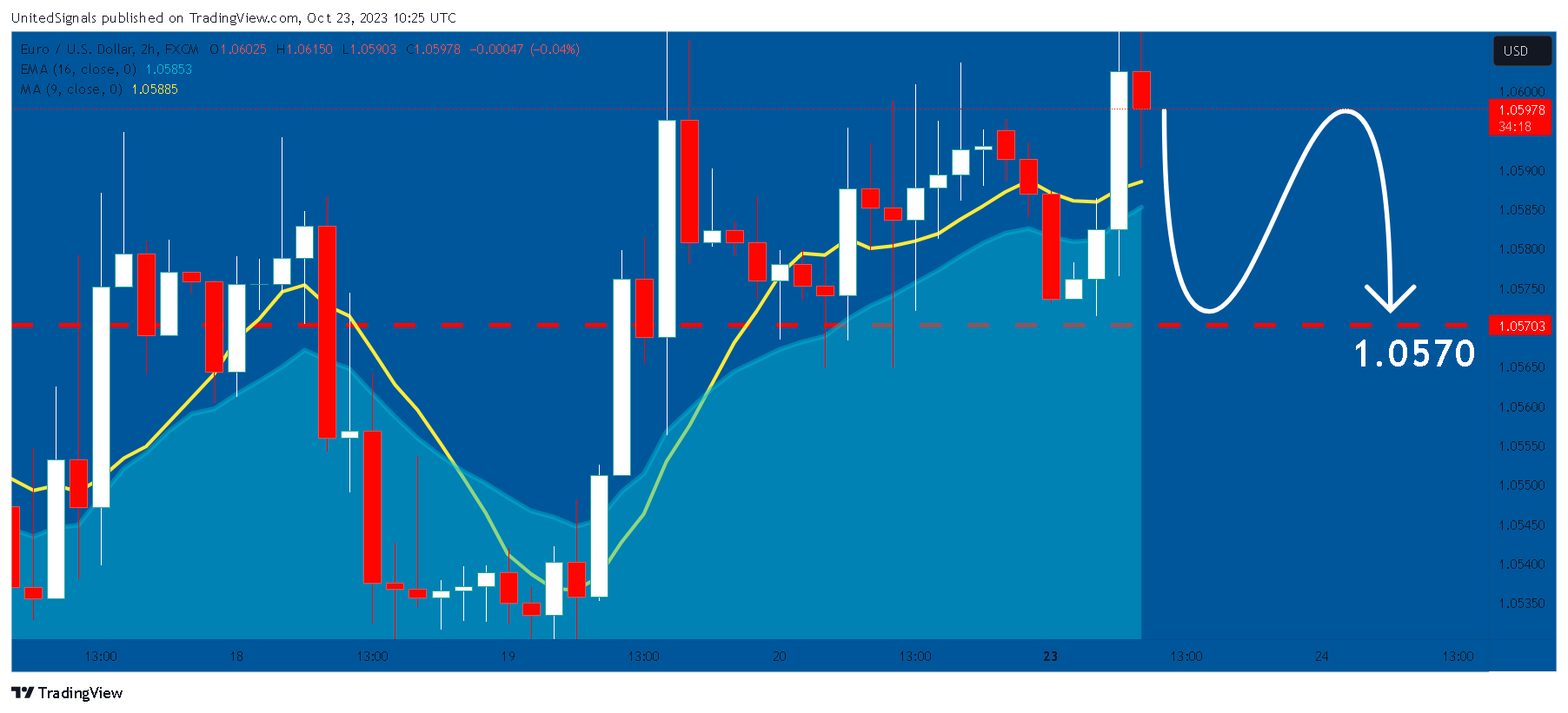 FX:EURUSD Chart Image by UnitedSignals