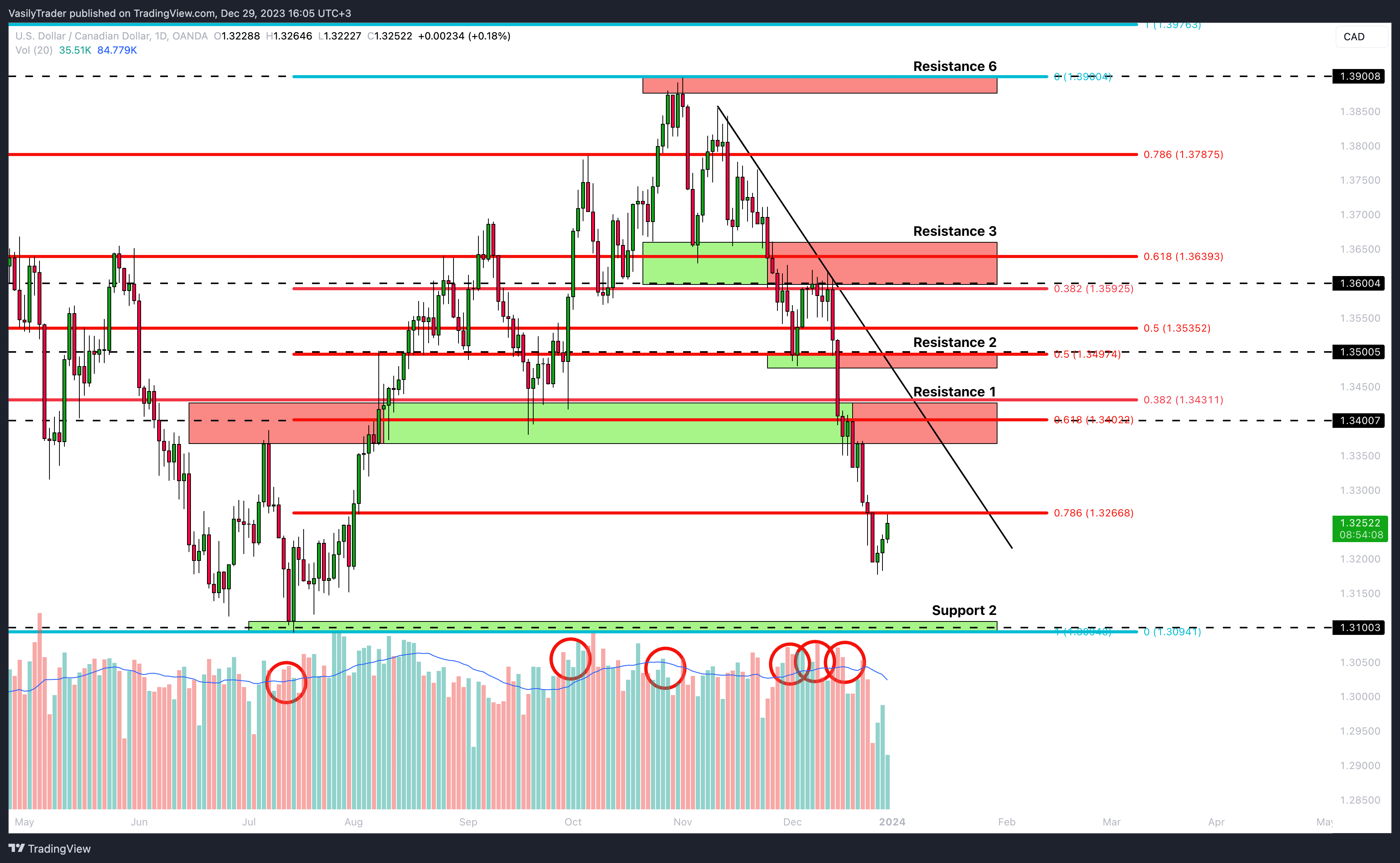 OANDA:USDCAD Chart Image by VasilyTrader