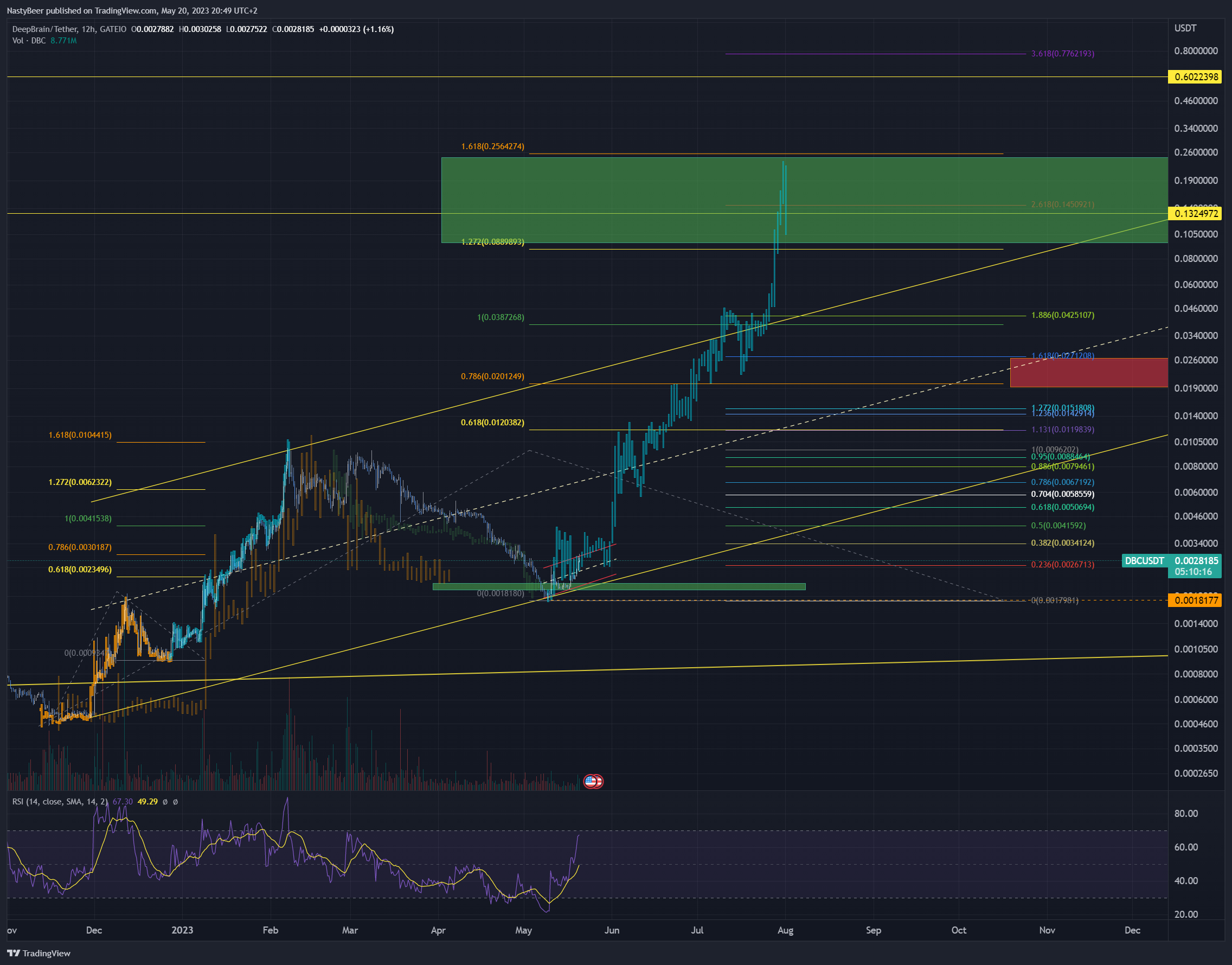 GATEIO:DBCUSDT Chart Image by NastyBeer