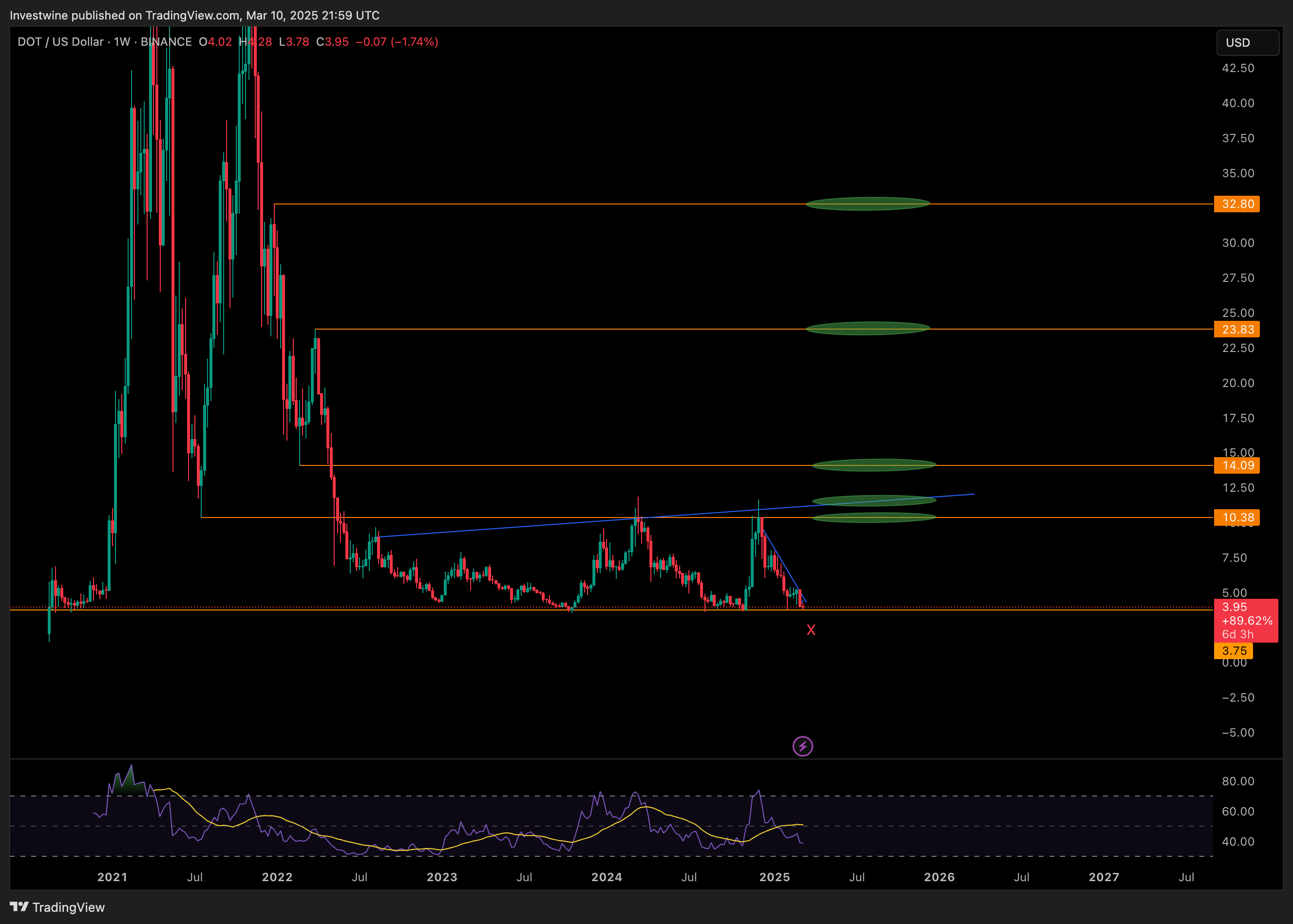 BINANCE:DOTUSD Chart Image by onemorewine