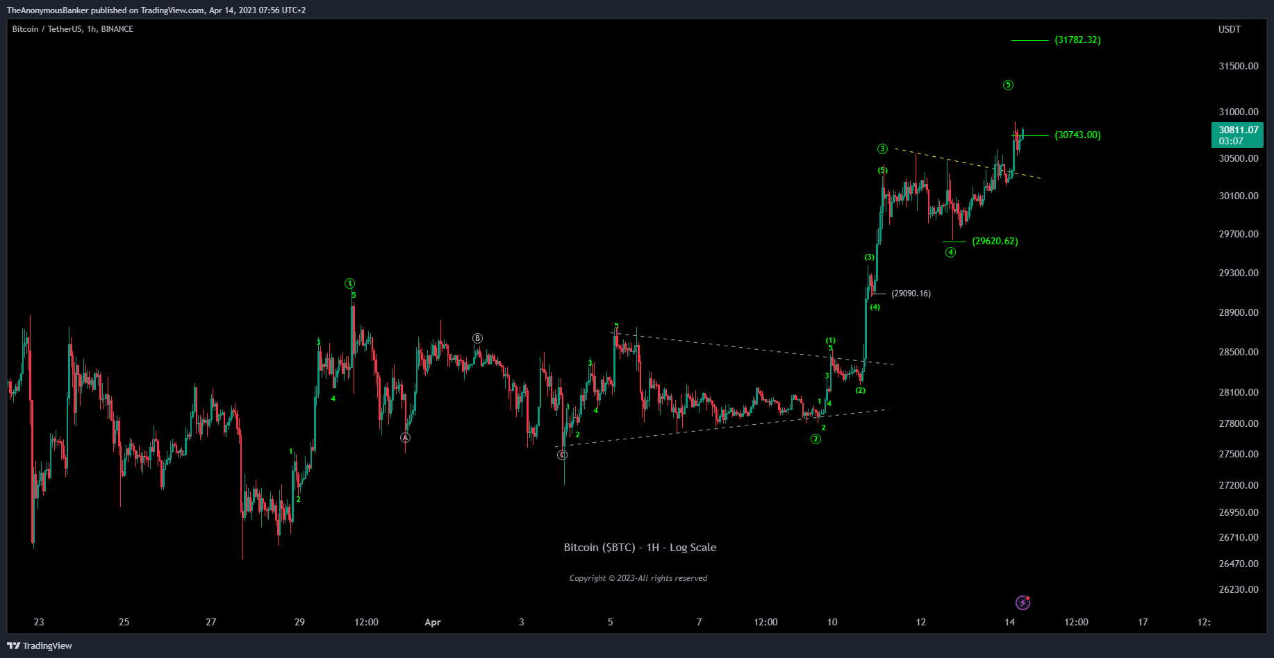 BINANCE:BTCUSDT Chart Image by TheAnonymousBanker