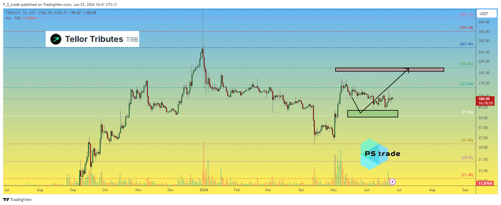 OKX:TRBUSDT Chart Image by P_S_trade