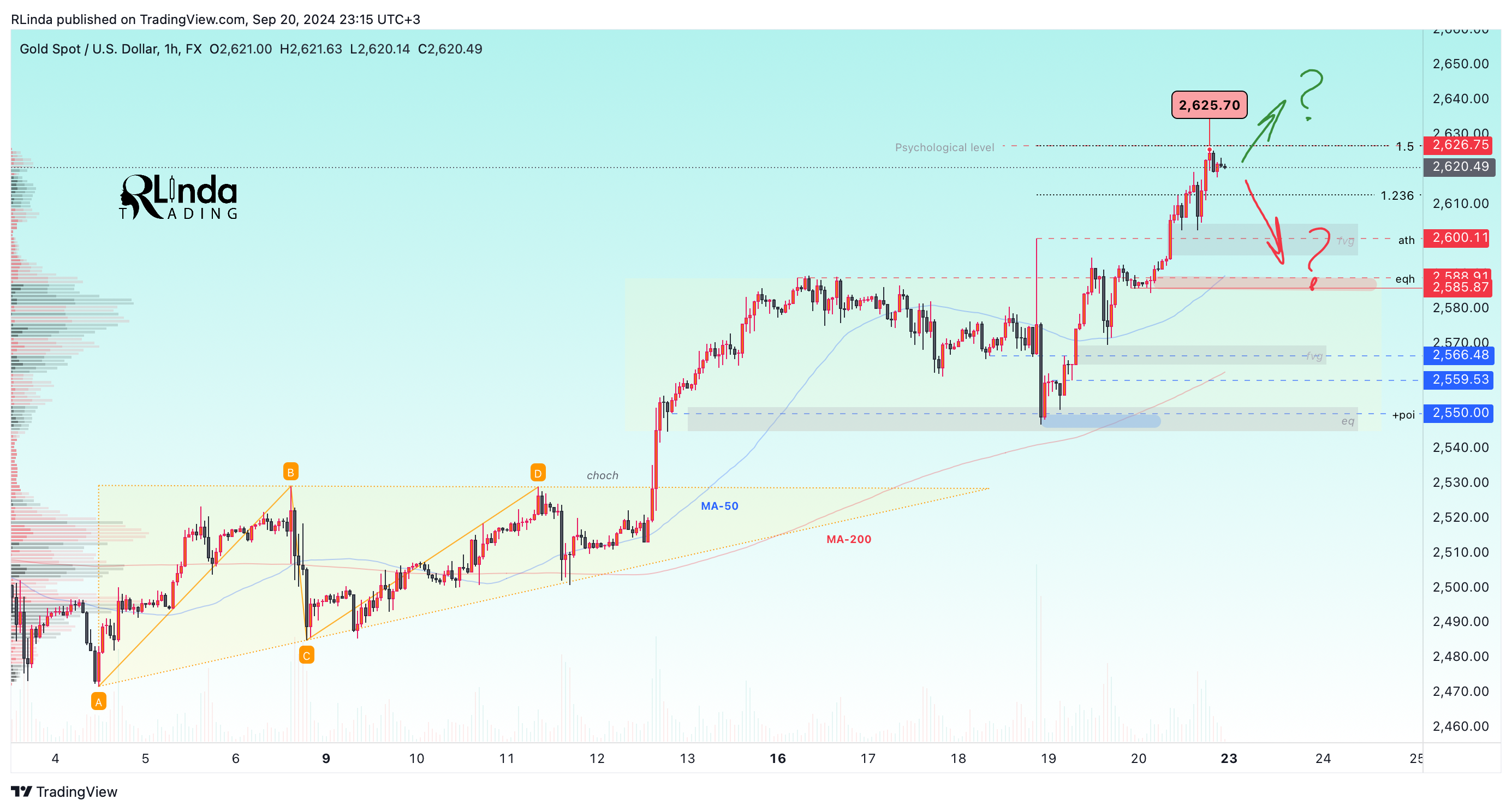 FX:XAUUSD Chart Image by RLinda