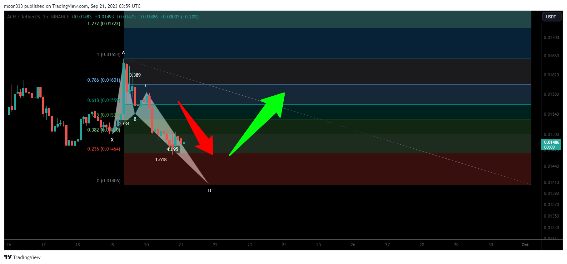 BINANCE:ACHUSDT Chart Image by moon333