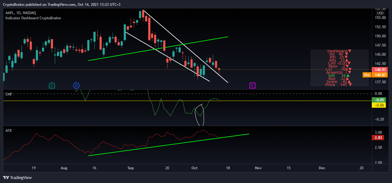 NASDAQ:AAPL Chart Image by CryptoBrainn