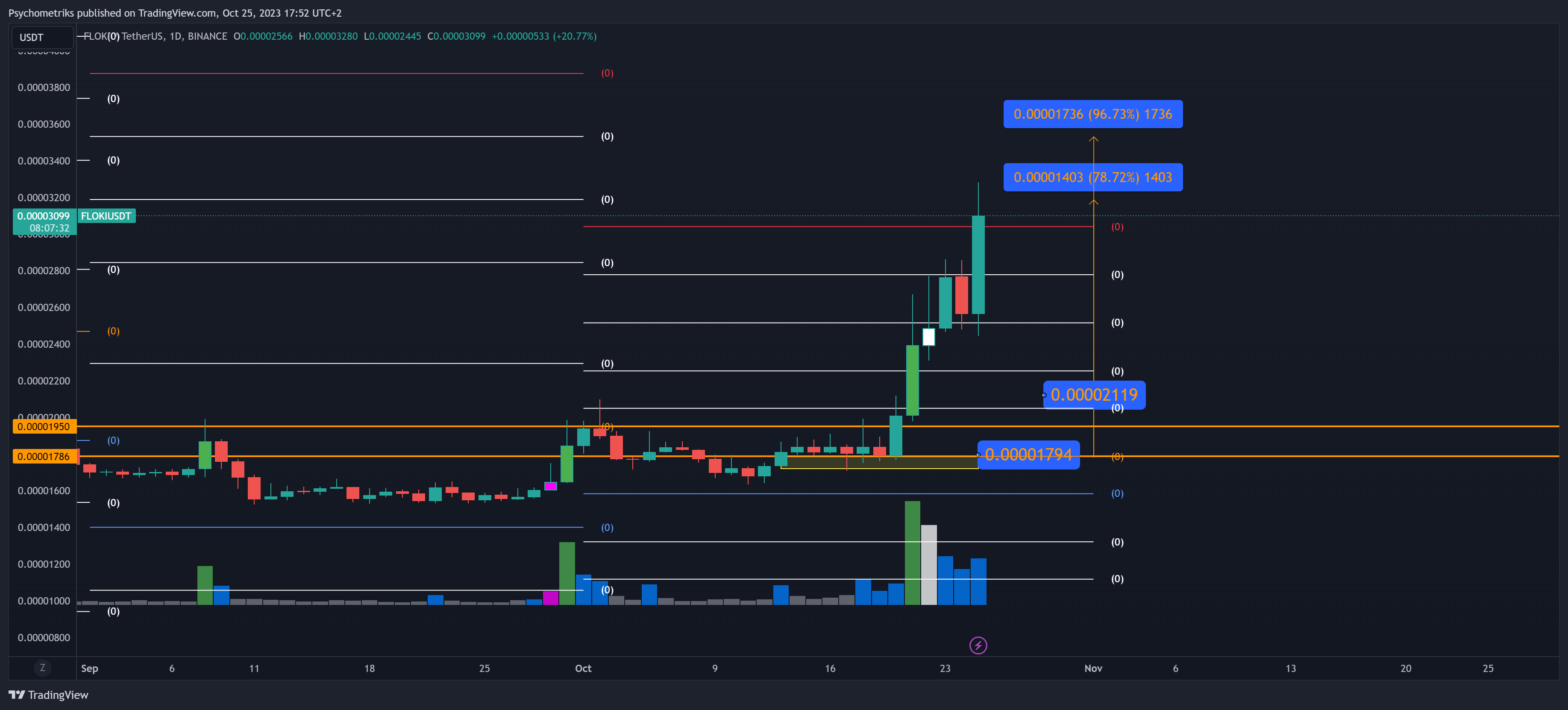 BINANCE:FLOKIUSDT Chart Image by Psychometriks